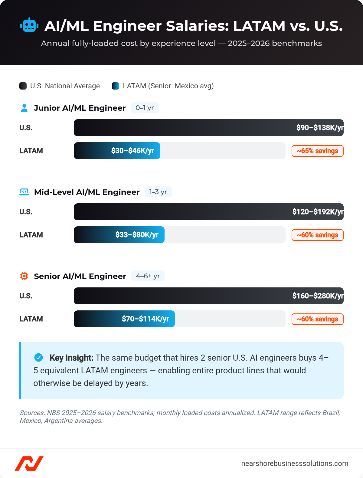 Horizontal bar chart comparing AI/ML engineer annual salaries across junior, mid-level, and senior roles in the U.S. versus Latin America, showing 60–65% cost savings at each level