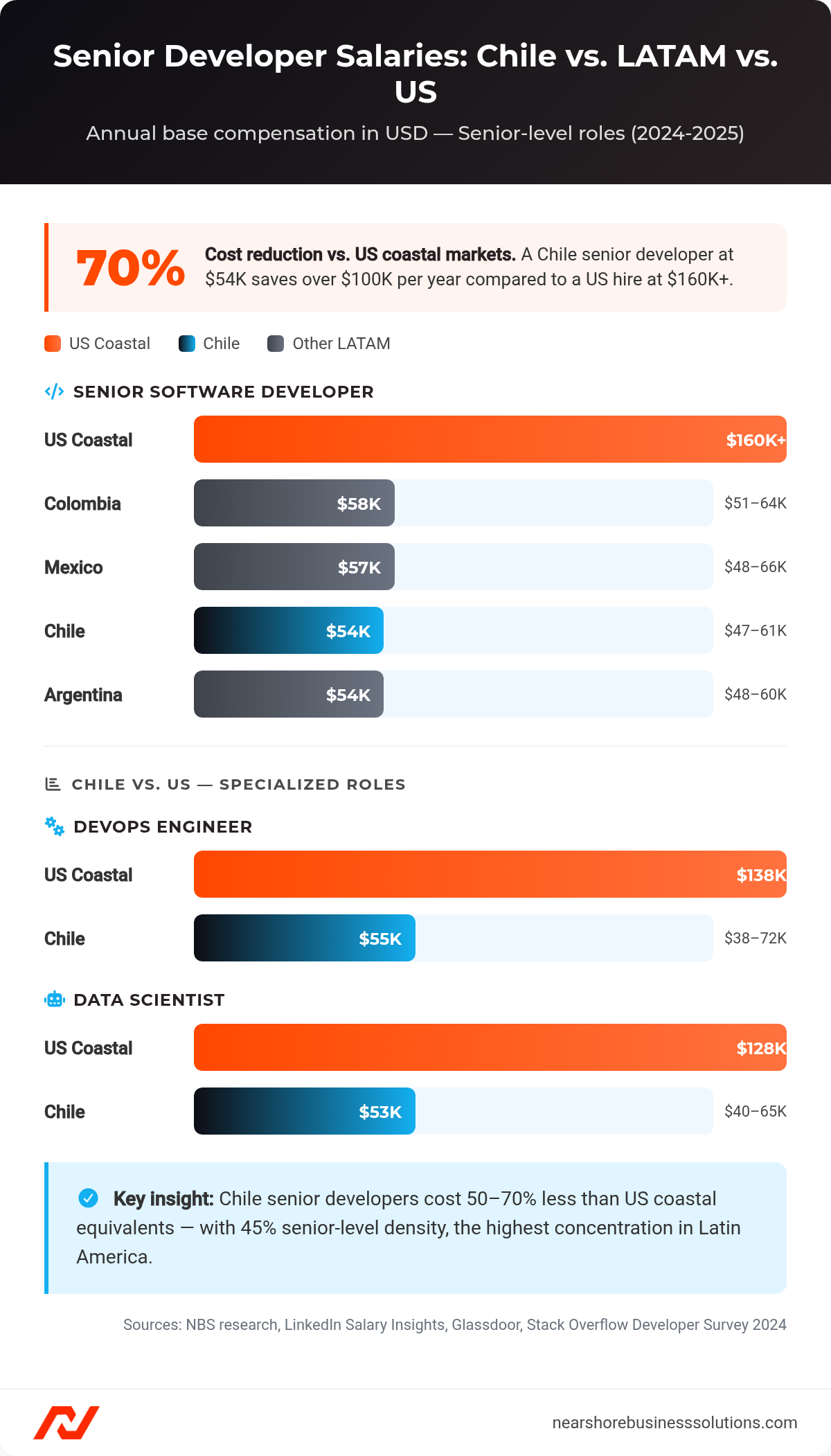 Bar chart comparing senior software developer annual salaries in Chile, Mexico, Colombia, Argentina, and the US, showing Chile at $47K–$61K versus $160K+ in the US