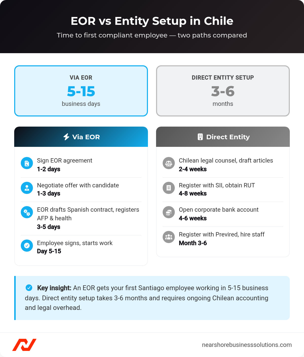 Side-by-side comparison of EOR hiring timeline versus direct entity setup time in Chile