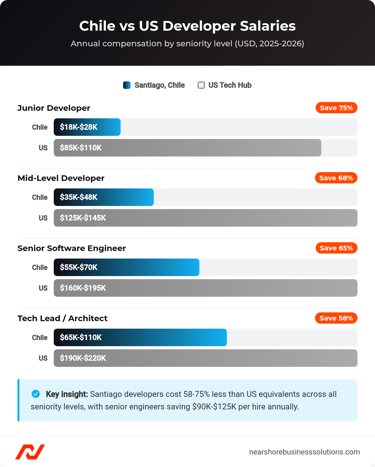 Bar chart comparing annual developer salaries in Santiago Chile versus US tech hubs by seniority level
