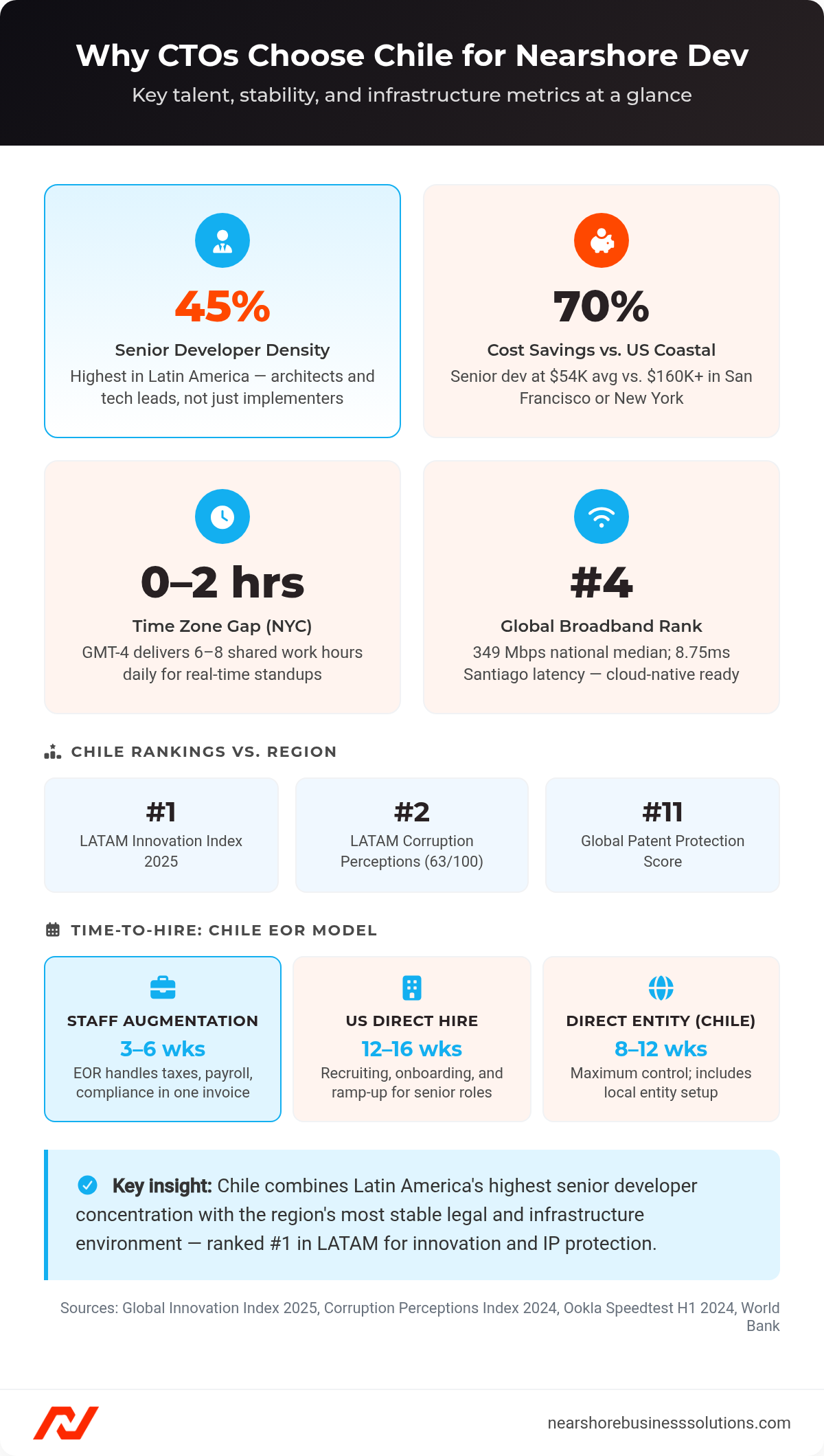 Dashboard showing Chile's key hiring metrics: 45% senior developer density, 70% cost savings, 0–2 hour timezone gap with NYC, and #4 global broadband rank