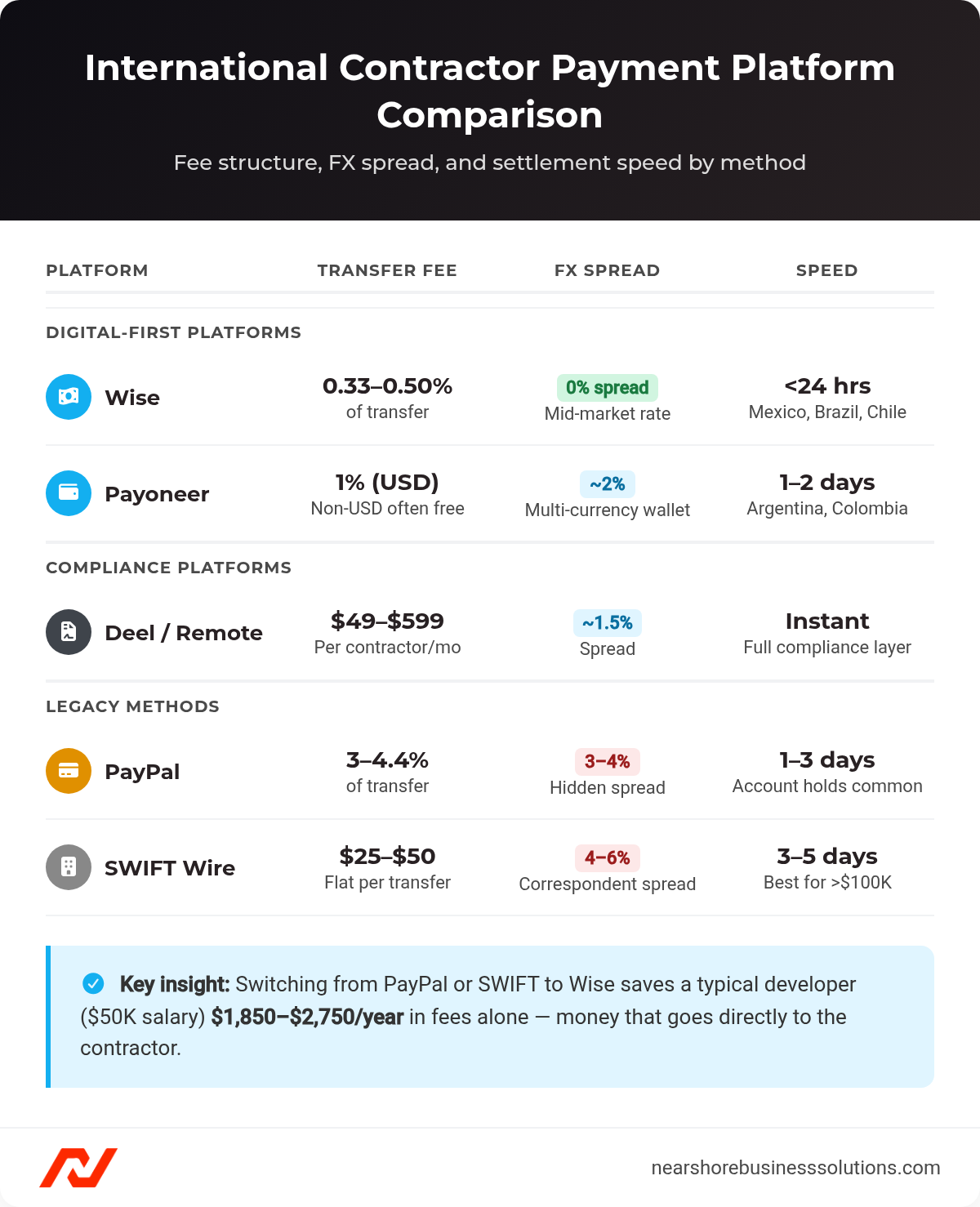Comparison table of international contractor payment platforms showing transfer fees, FX spreads, and settlement speeds for Wise, Payoneer, Deel, PayPal, and SWIFT