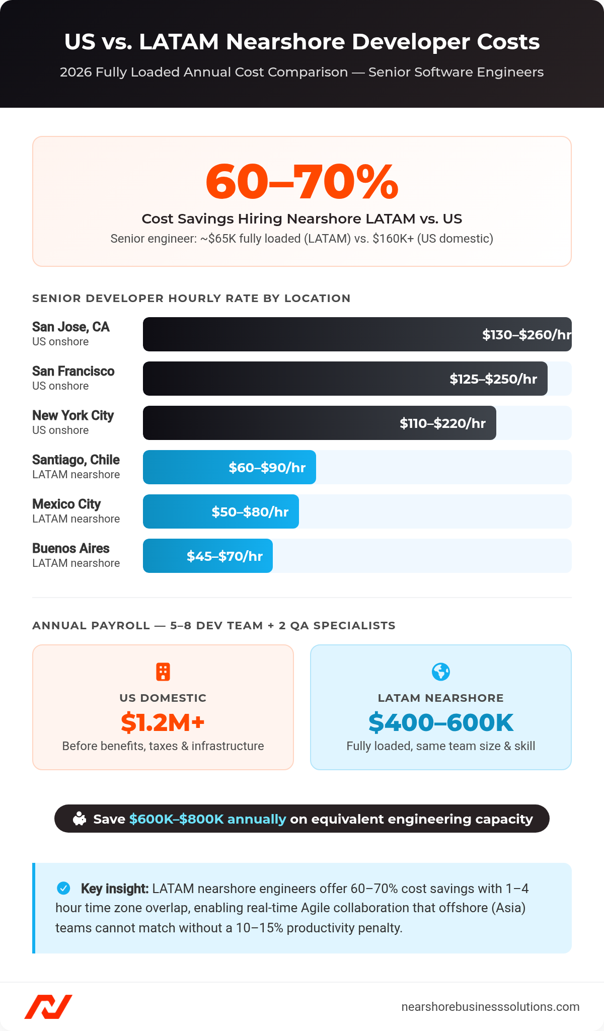 Bar chart and comparison cards showing senior developer hourly rates: US cities ($110–$260/hr) versus LATAM nearshore cities ($45–$90/hr), with team payroll comparison of $1.2M+ US vs $400–600K LATAM.