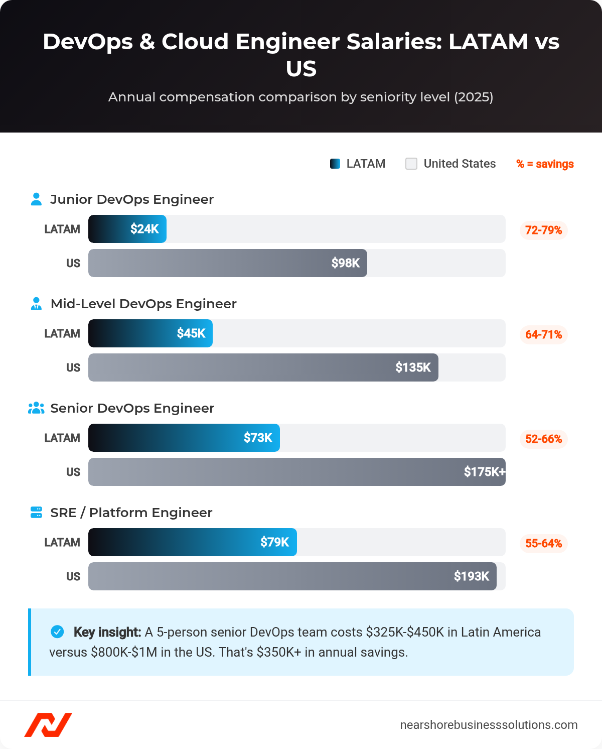 Bar chart comparing DevOps and cloud engineer salaries between Latin America and the United States by seniority level