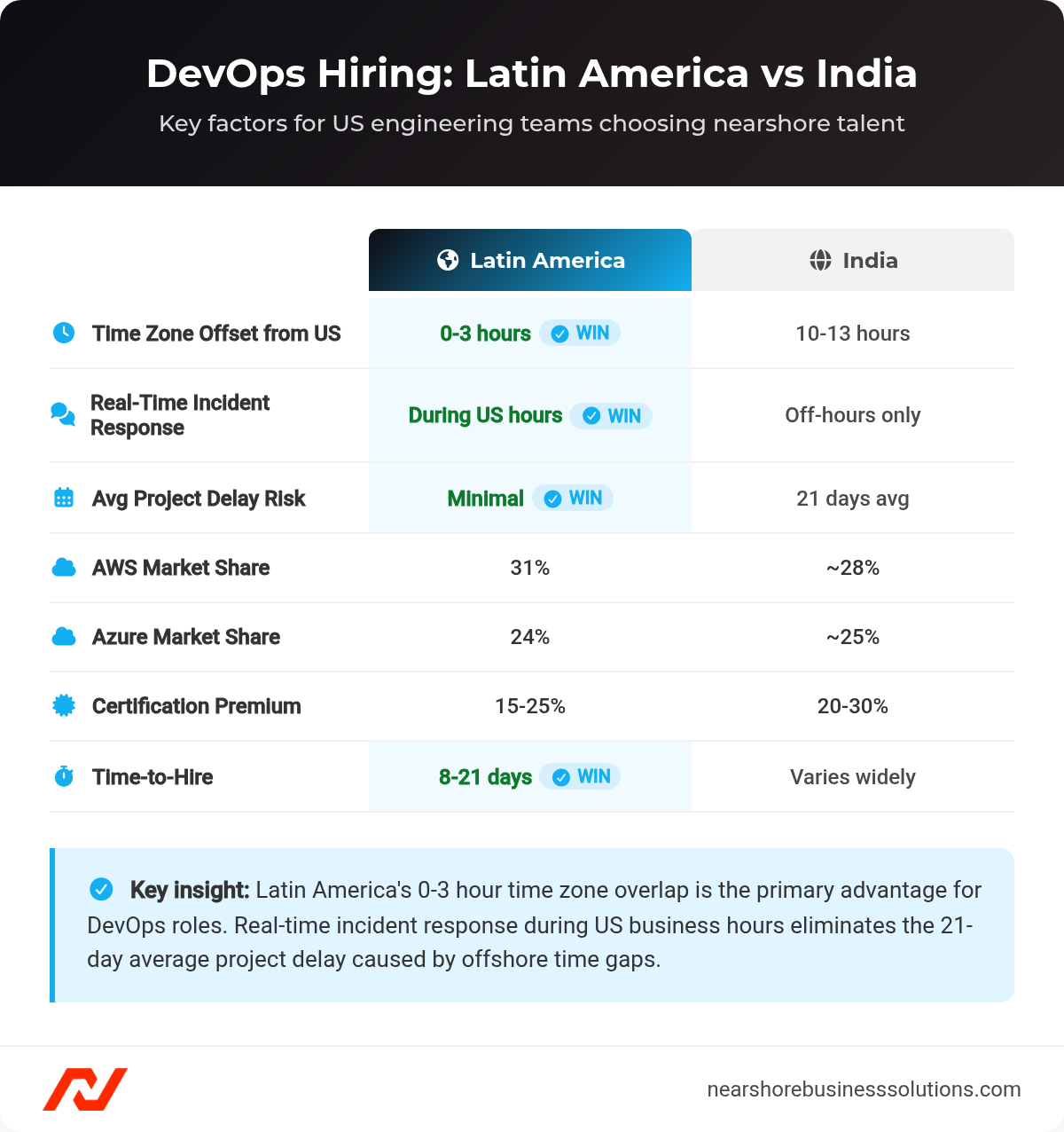 Comparison table of DevOps hiring factors between Latin America and India including time zone, incident response, and market share