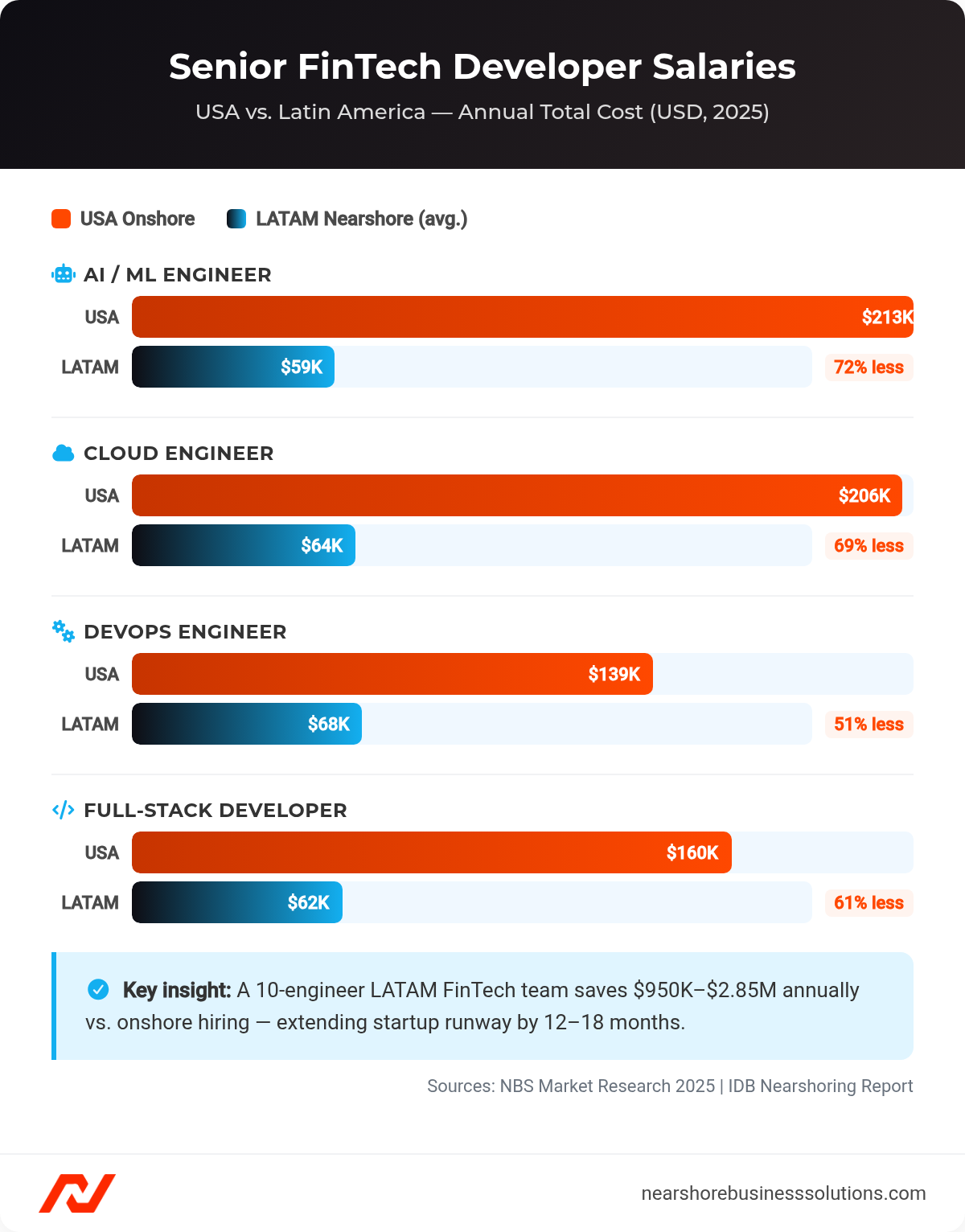 Bar chart comparing senior FinTech developer annual salaries in USA vs. LATAM across AI/ML, Cloud, DevOps, and Full-Stack roles