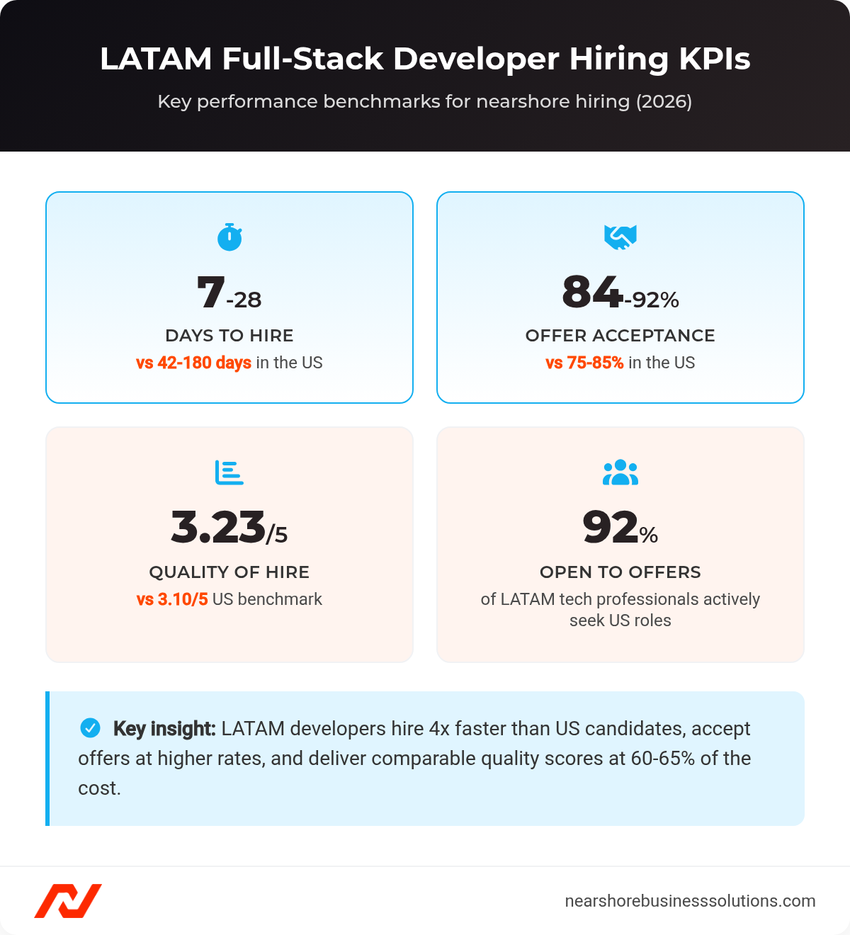 Dashboard of four LATAM hiring KPIs: 7-28 day time-to-hire, 84-92% offer acceptance, 3.23/5 quality score, 92% open to offers