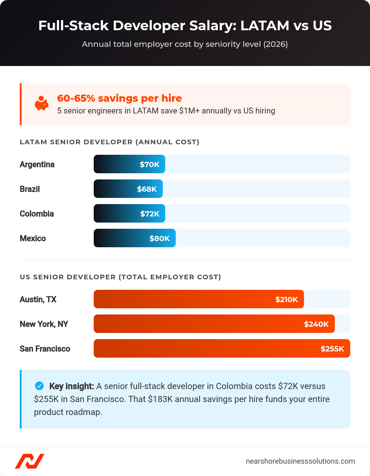 Bar chart comparing full-stack developer annual costs in Latin America versus US cities, showing 60-65% savings for LATAM