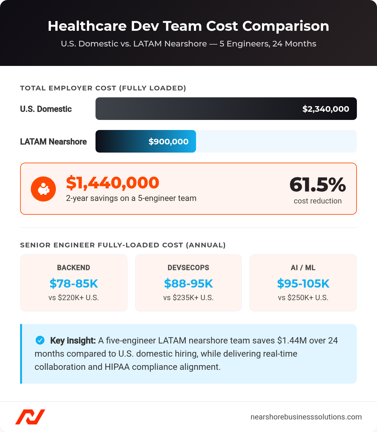 Bar chart comparing U.S. domestic vs LATAM nearshore 5-engineer team cost over 24 months, showing $1.44M savings at 61.5% cost reduction