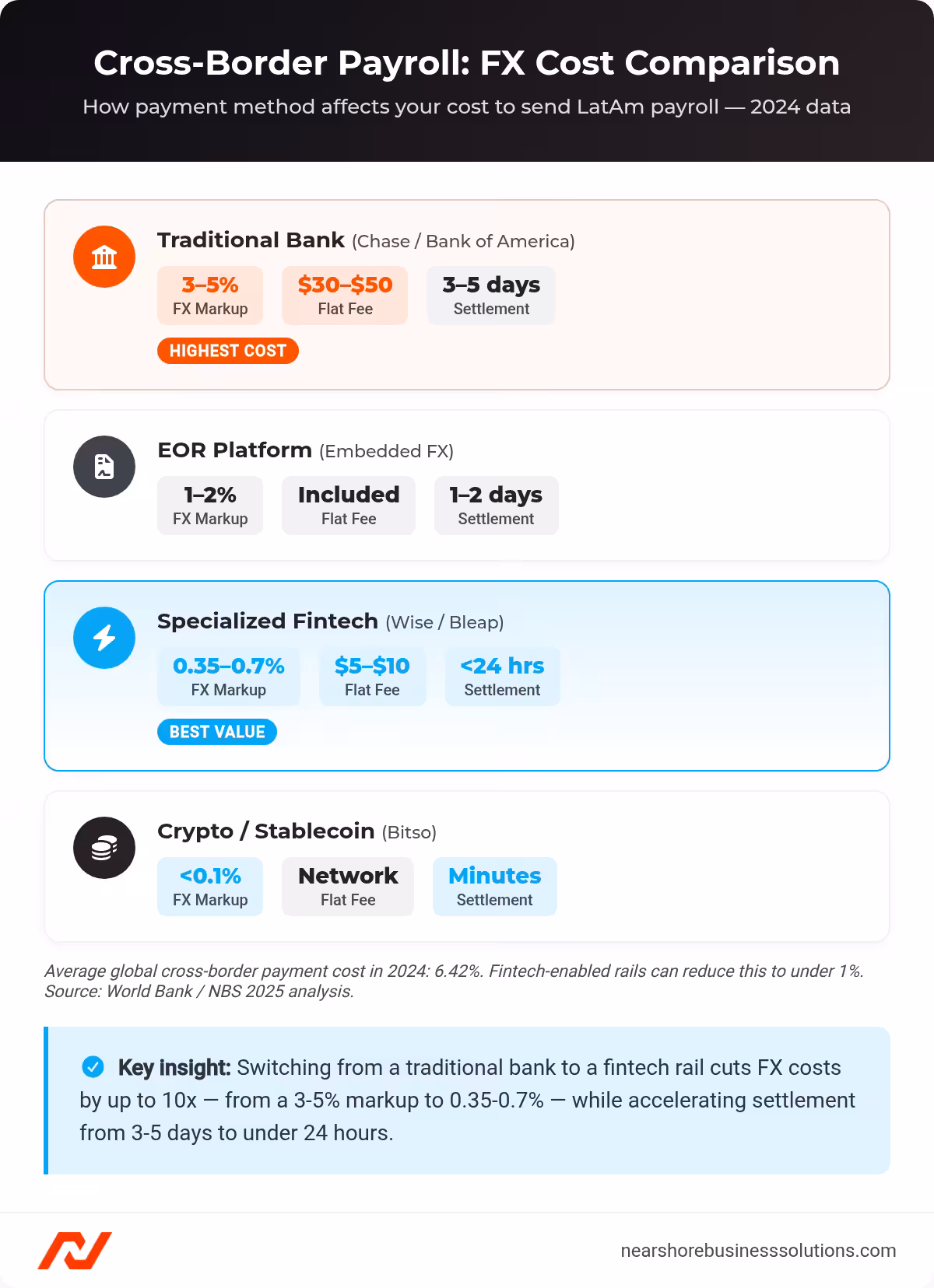 Comparison of FX markup, flat fees, and settlement speed across four cross-border payment methods: traditional bank, EOR platform, fintech, and crypto.