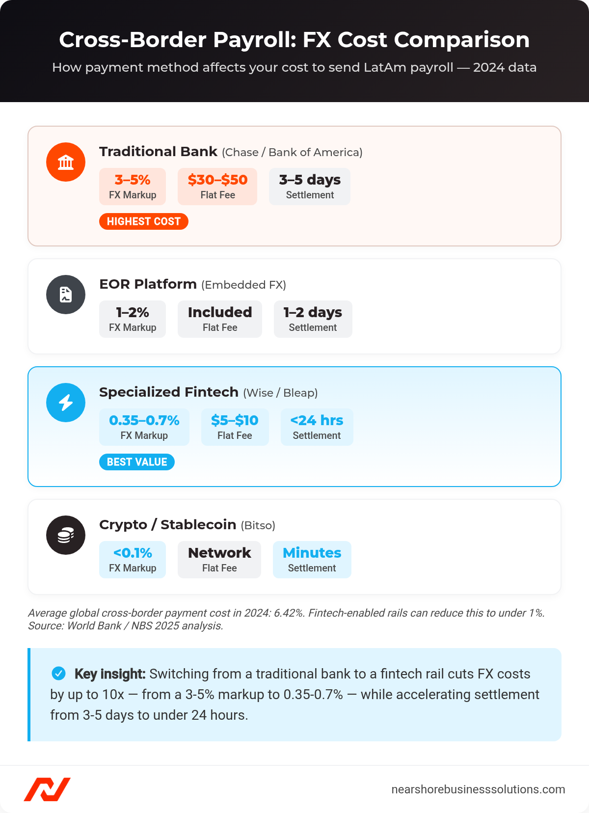 Comparison of FX markup, flat fees, and settlement speed across four cross-border payment methods: traditional bank, EOR platform, fintech, and crypto.