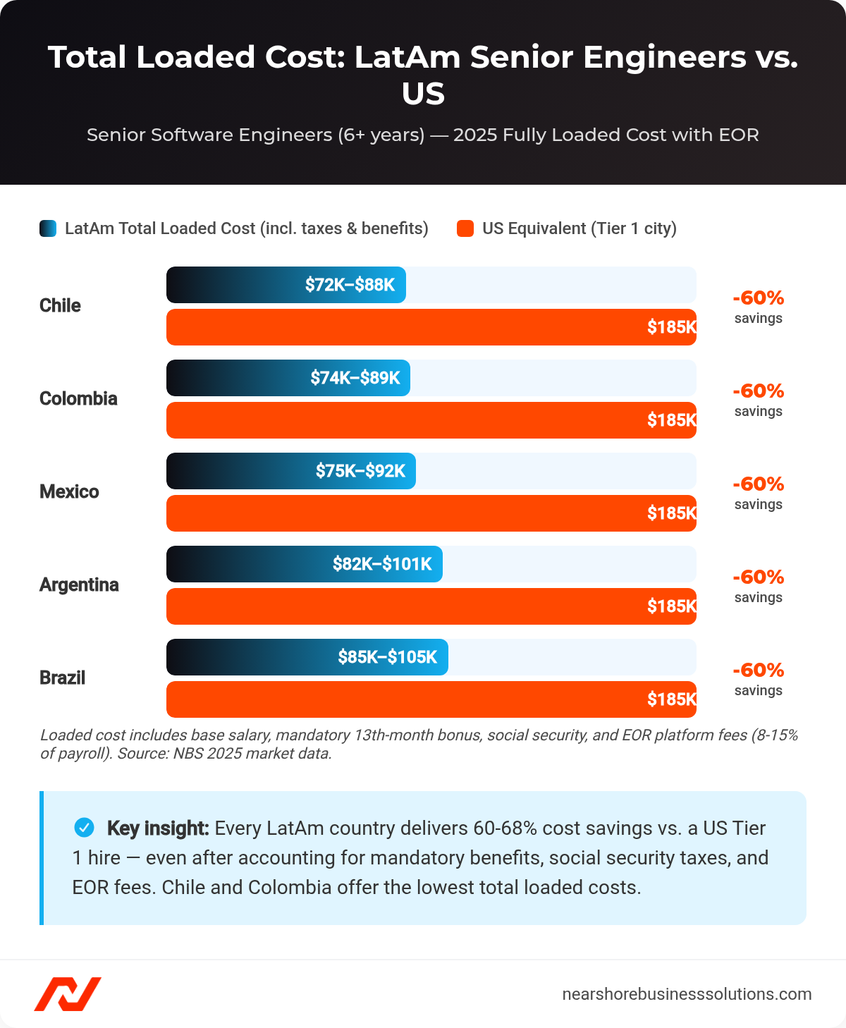 Bar chart comparing total loaded cost of senior software engineers in five LatAm countries versus a US Tier 1 city equivalent, showing 60-68% cost savings.