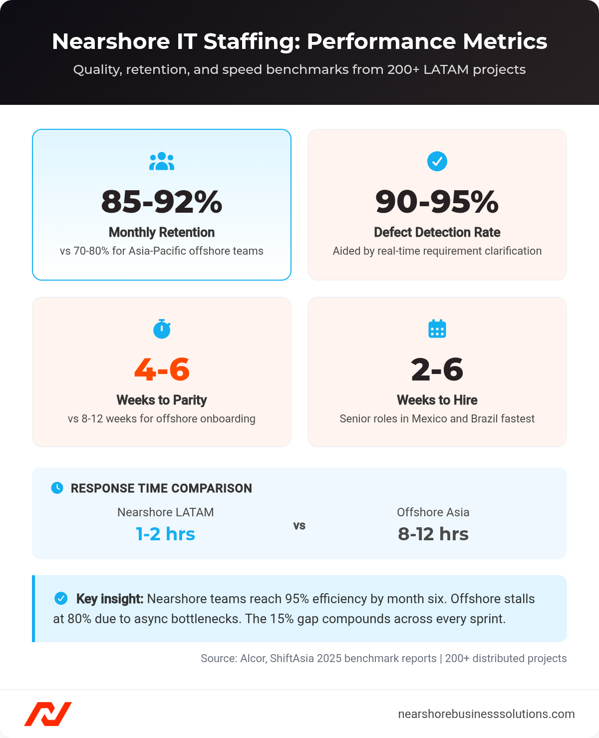 Dashboard showing nearshore IT staffing performance metrics: retention rate, defect detection, ramp-up time, and time-to-hire