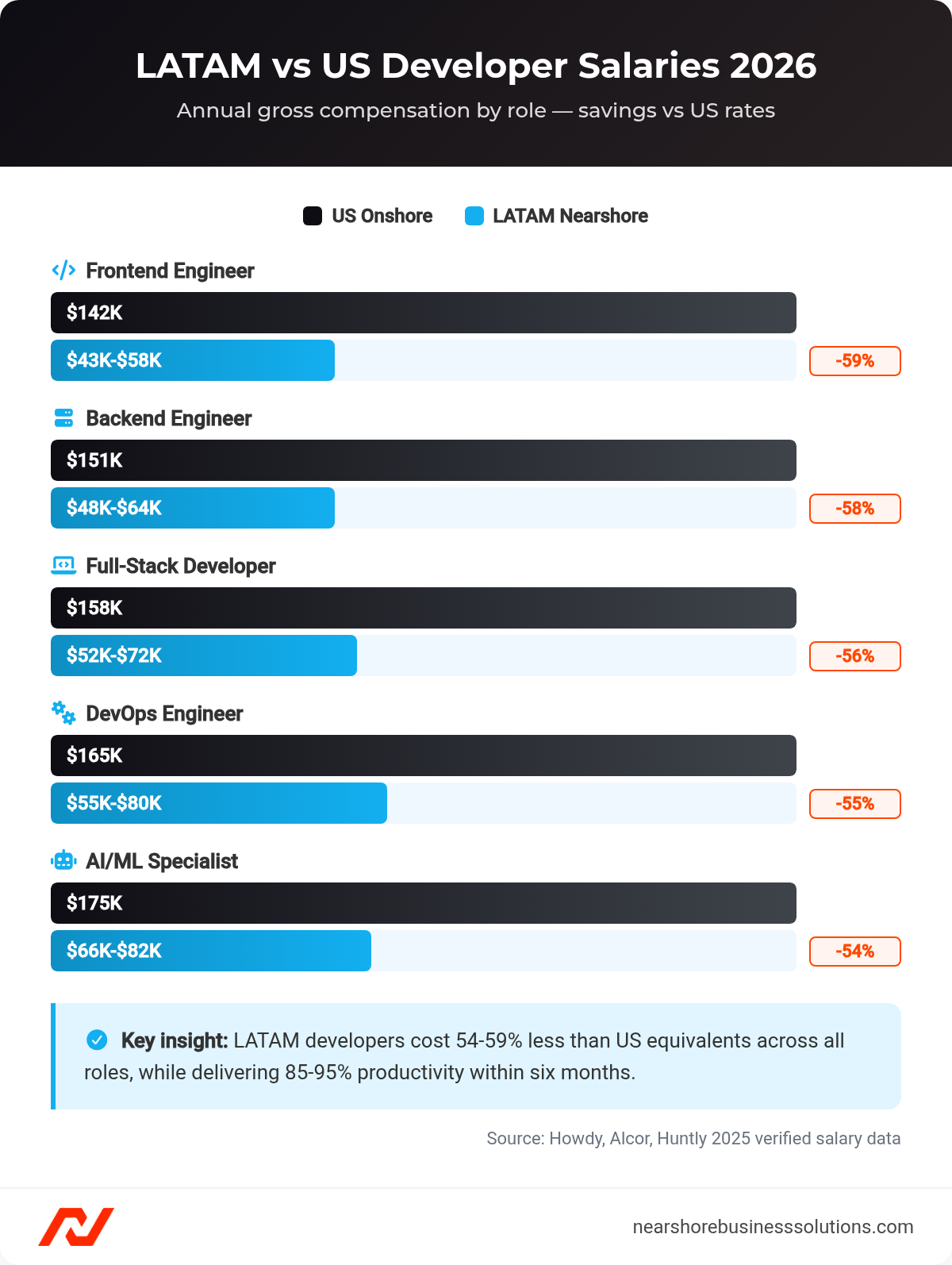Bar chart comparing annual developer salaries between US and LATAM across five roles in 2026