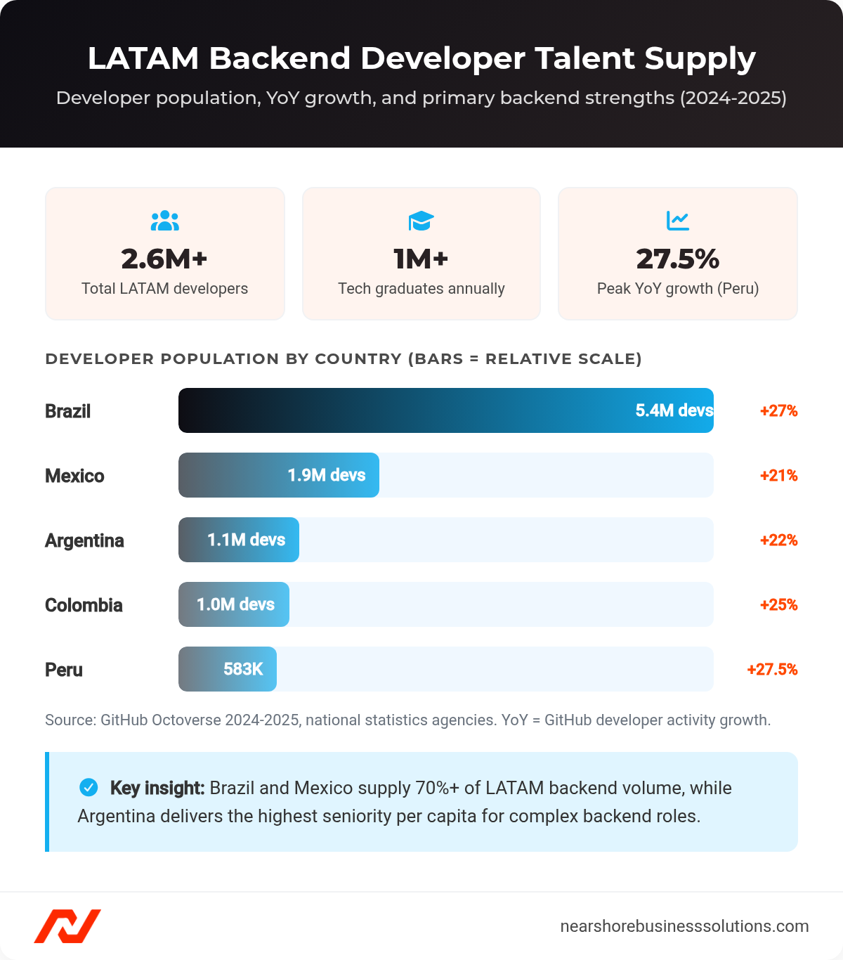 Bar chart showing developer population and year-over-year growth rates across five Latin American countries