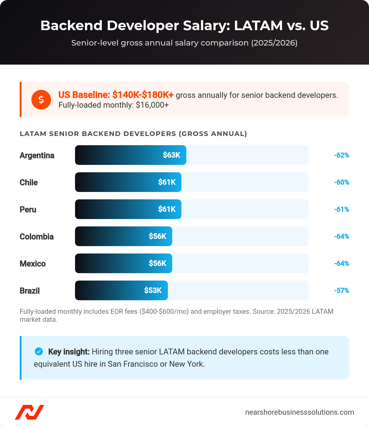 Bar chart comparing senior backend developer annual salaries across six Latin American countries versus the US baseline