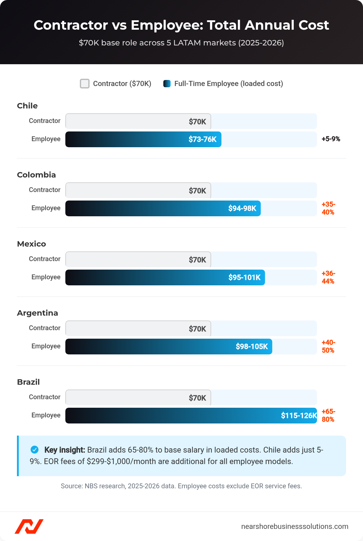Bar chart comparing total annual cost of contractor vs full-time employee across Brazil, Mexico, Argentina, Colombia, and Chile for a $70K base role