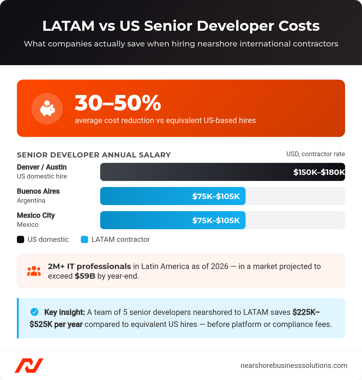 Bar chart comparing senior developer salaries in US cities ($150K-$180K) versus LATAM cities ($75K-$105K), showing 30-50% cost savings