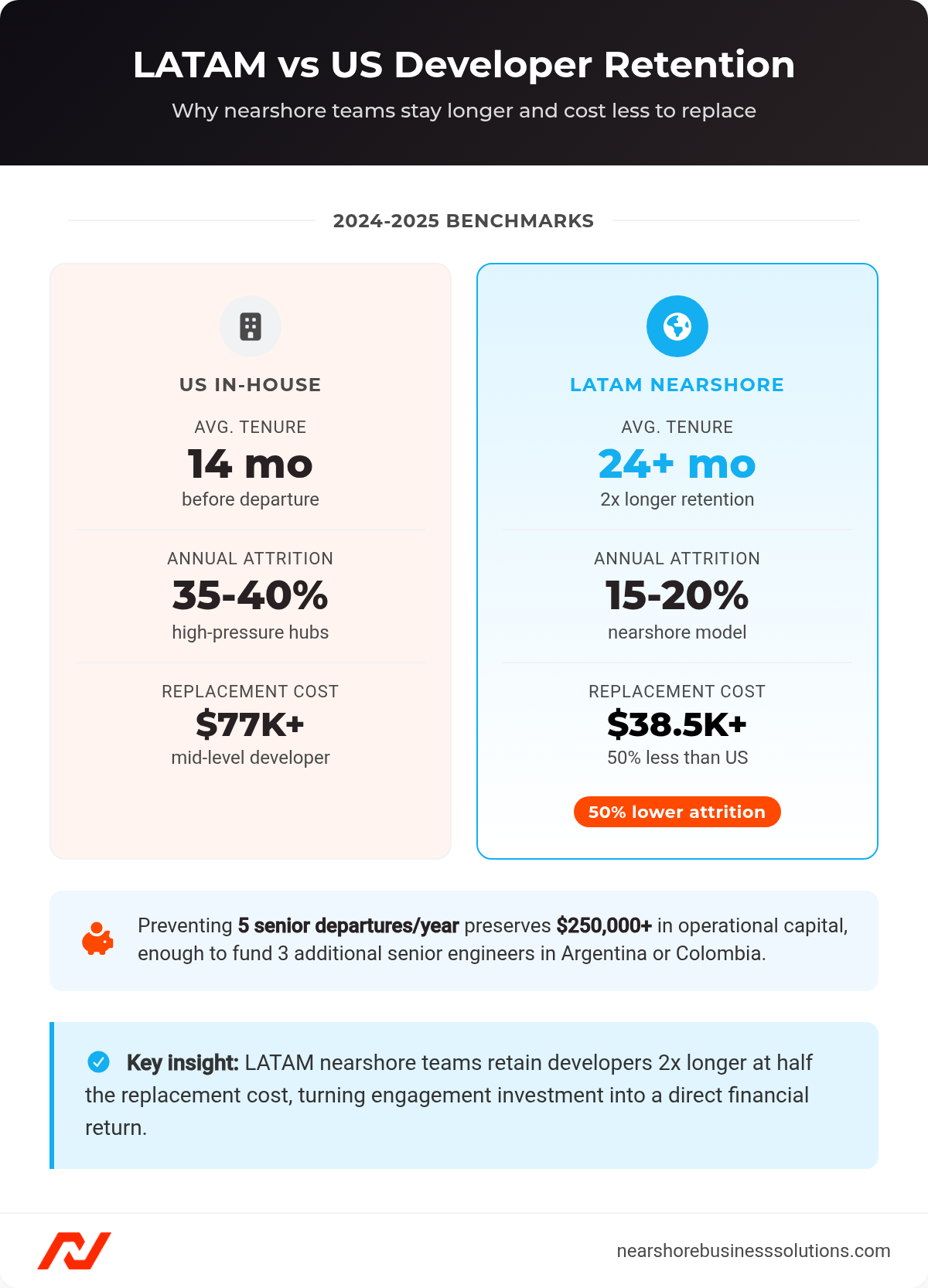 Chart comparing LATAM nearshore vs US developer tenure, attrition rates, and replacement costs