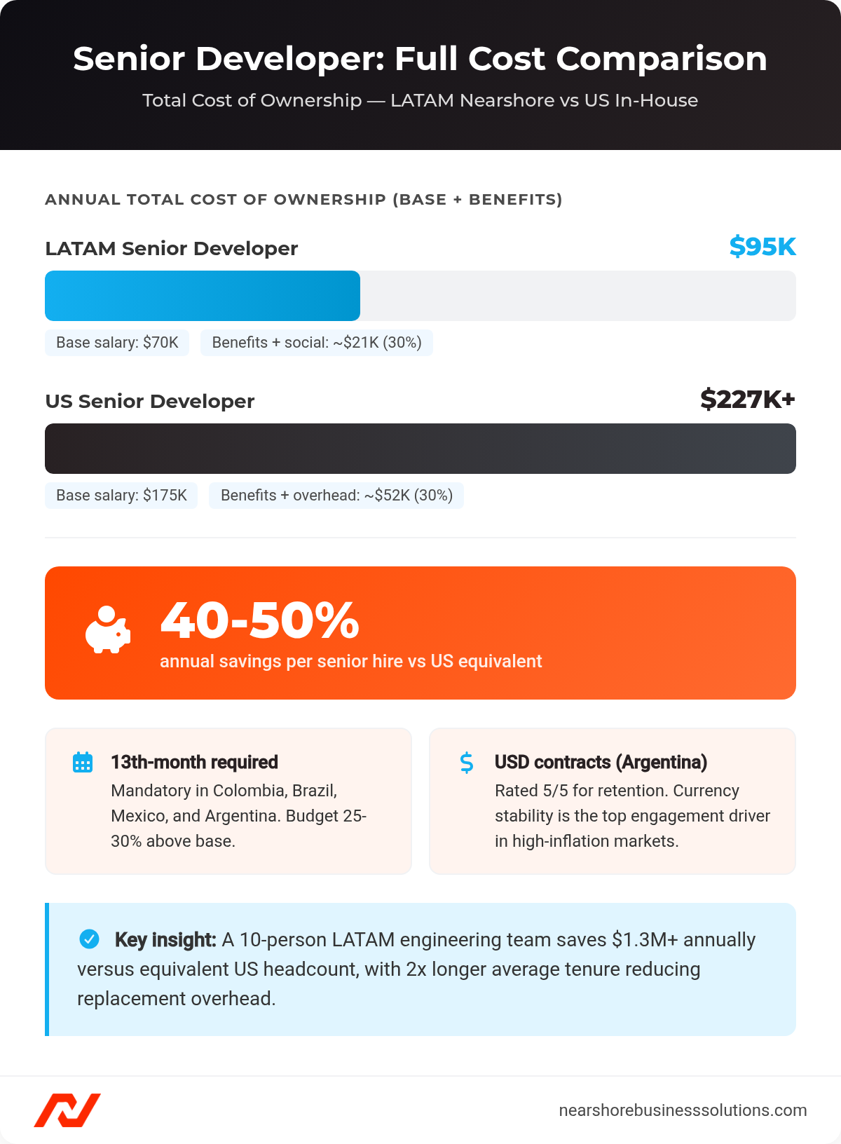 Bar chart showing total cost of ownership for LATAM senior developer ($95K) versus US senior developer ($227K+)