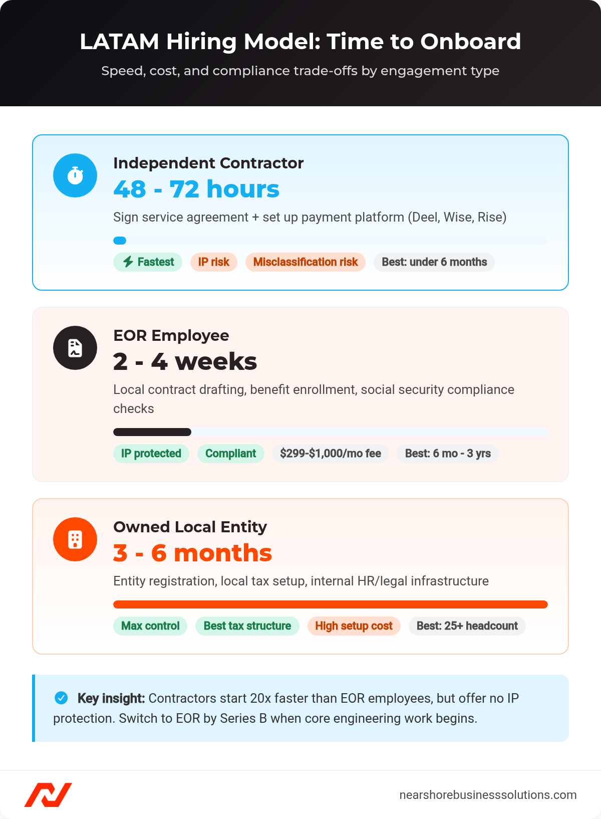 Comparison cards showing time-to-onboard for three LATAM hiring models: contractor (48-72 hours), EOR employee (2-4 weeks), and owned local entity (3-6 months)