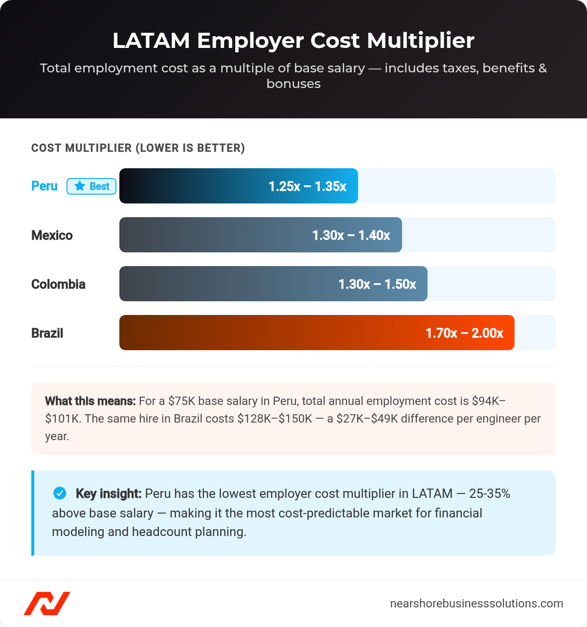 Horizontal bar chart showing employer cost multipliers for Peru, Mexico, Colombia, and Brazil