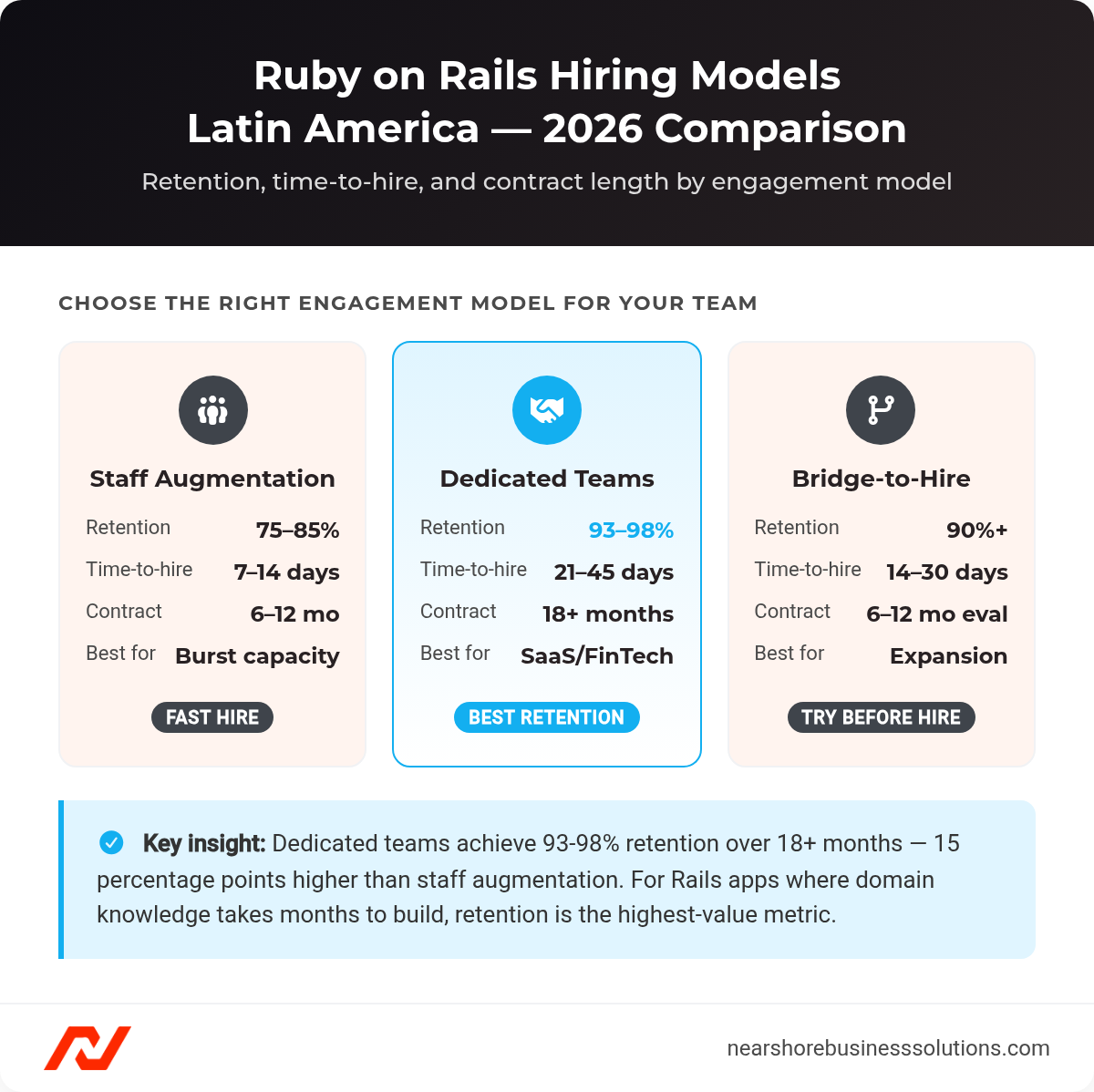 Comparison cards showing retention rates, time-to-hire, and contract length for staff augmentation, dedicated teams, and bridge-to-hire models
