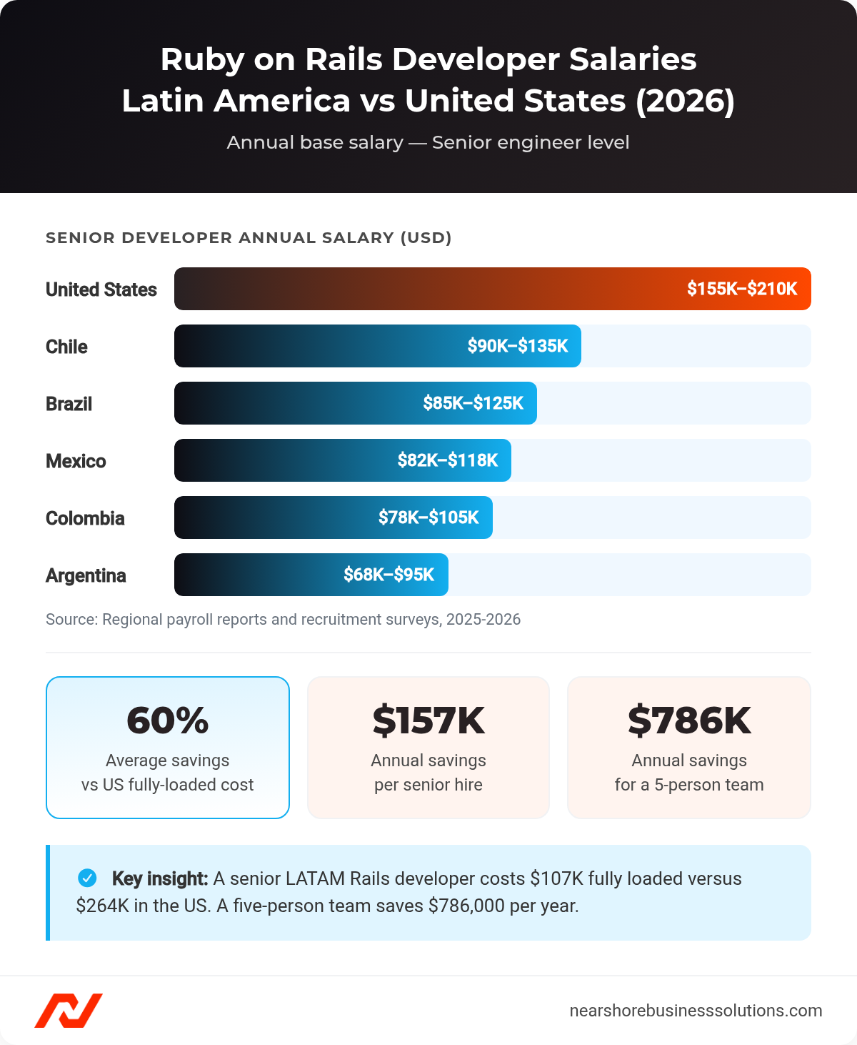 Bar chart comparing Ruby on Rails developer annual salaries in the US versus Argentina, Brazil, Mexico, Colombia, and Chile for 2026