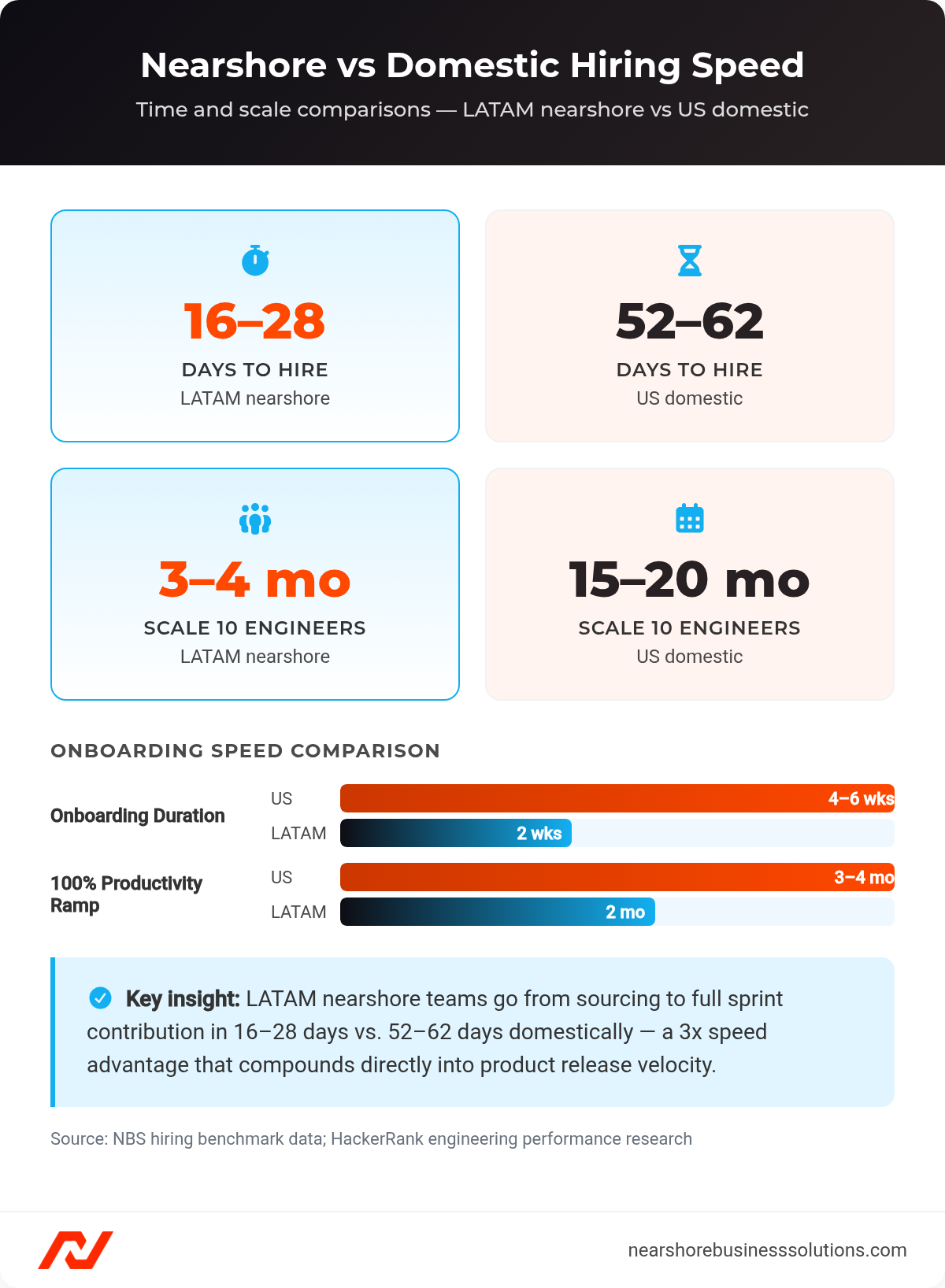 Dashboard comparing nearshore vs domestic hiring timelines, onboarding duration, and team scaling speed