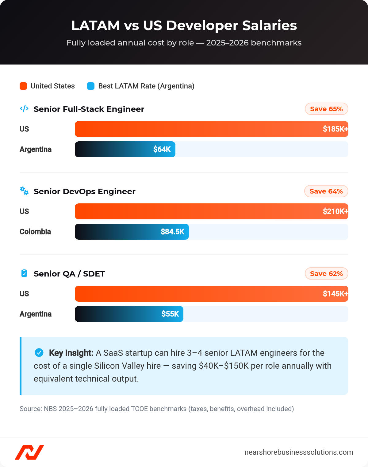 Bar chart comparing fully loaded annual developer salaries across US and Latin American countries by role for 2025-2026