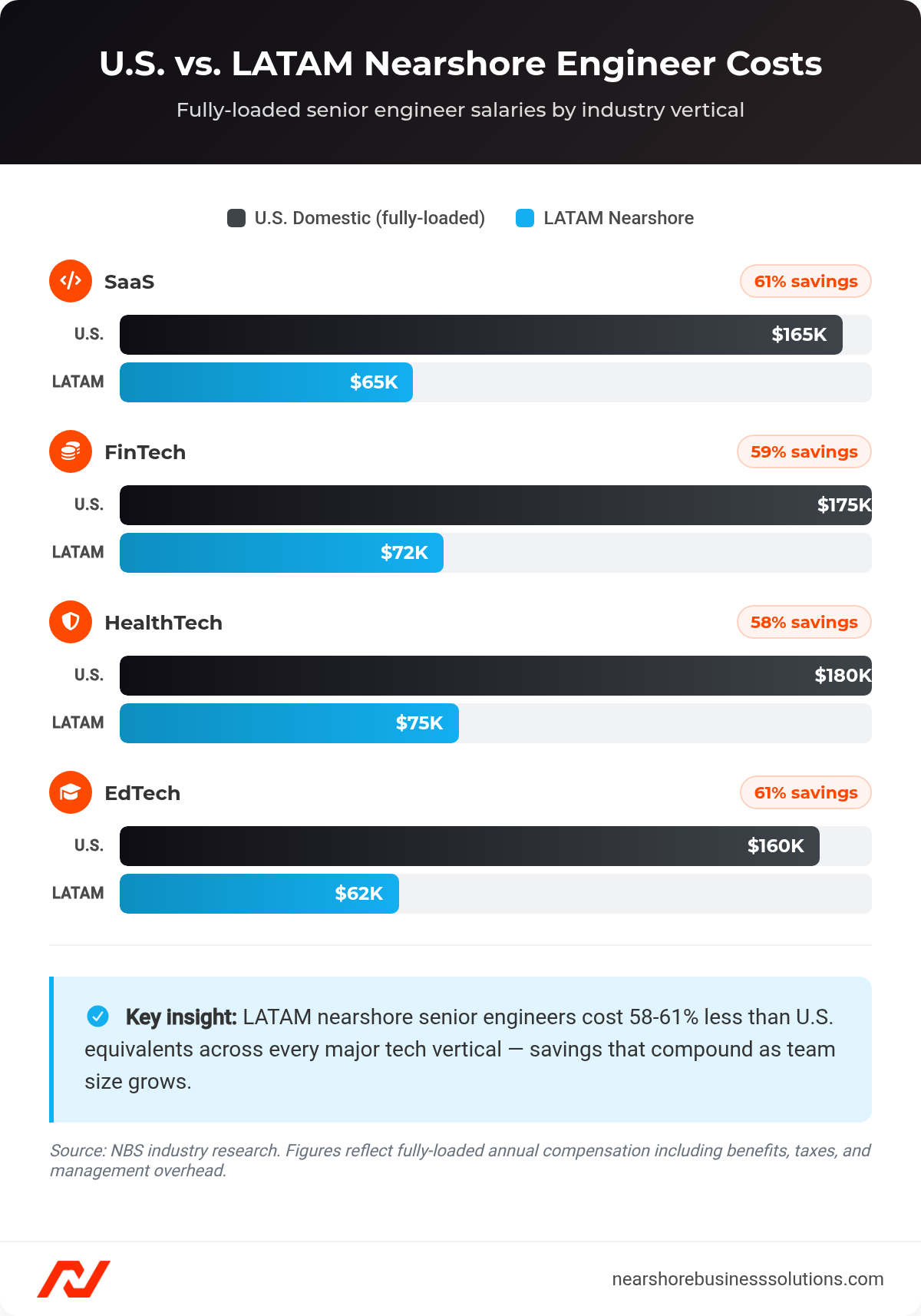 Bar chart comparing U.S. versus LATAM nearshore senior engineer fully-loaded costs across SaaS, FinTech, HealthTech, and EdTech verticals, showing 58-61% cost savings