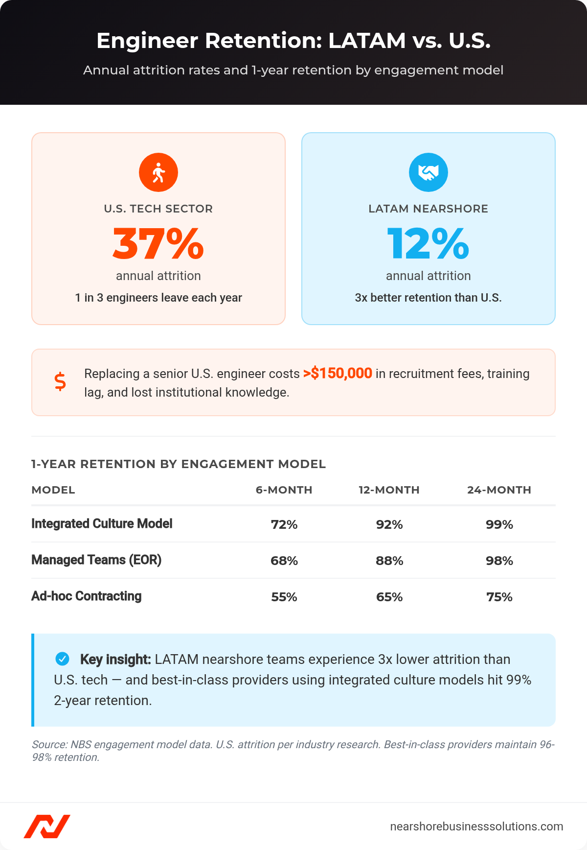 Dashboard comparing 37% U.S. tech sector attrition versus 12% LATAM nearshore attrition, with 1-year and 2-year retention rates by engagement model