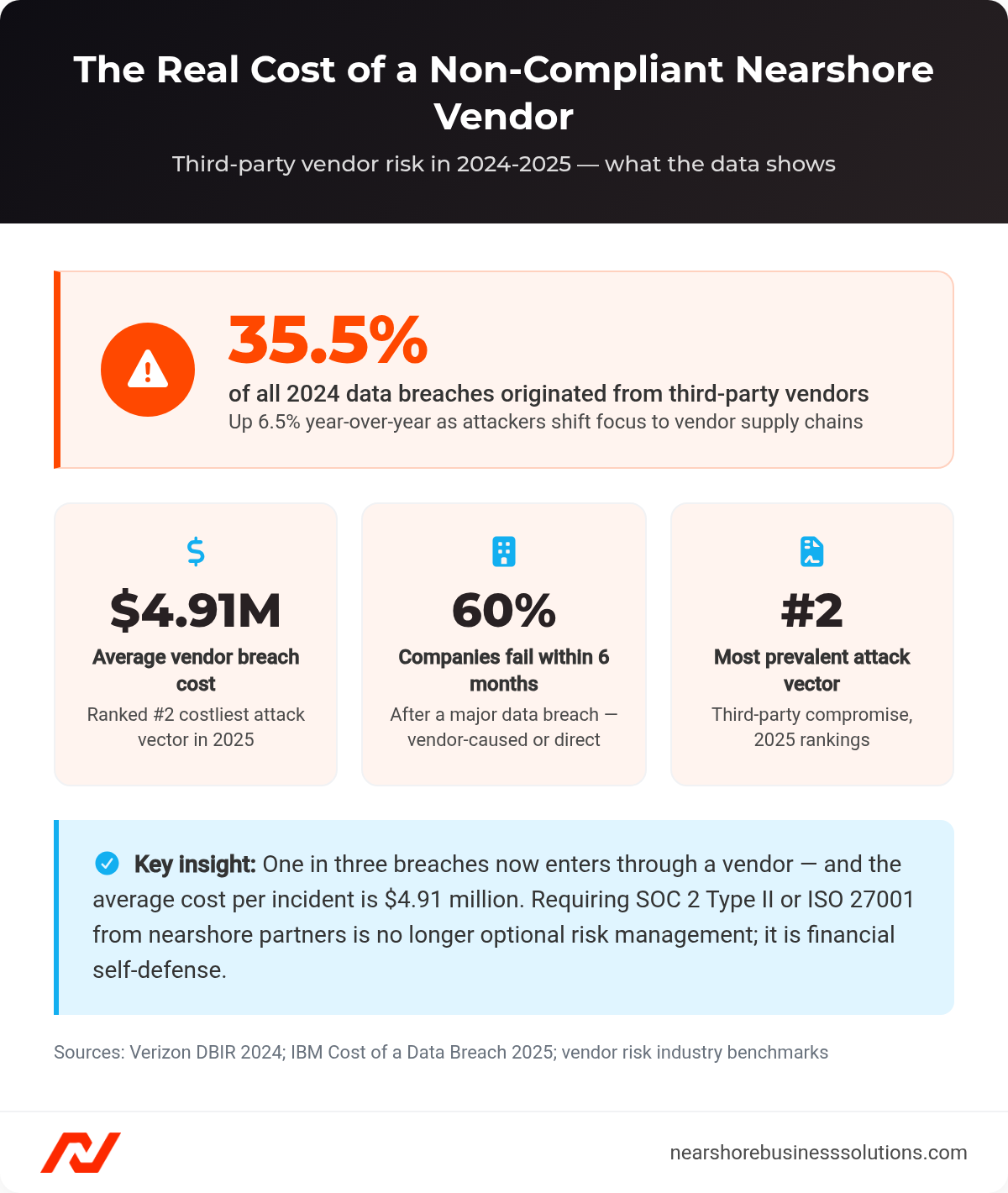 Chart showing that 35.5% of 2024 data breaches came from third-party vendors, with $4.91M average cost and 60% business failure rate