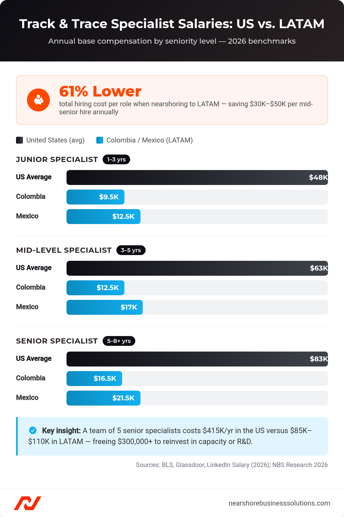 Bar chart comparing annual track and trace specialist salaries in the US versus Colombia and Mexico at junior, mid-level, and senior experience levels