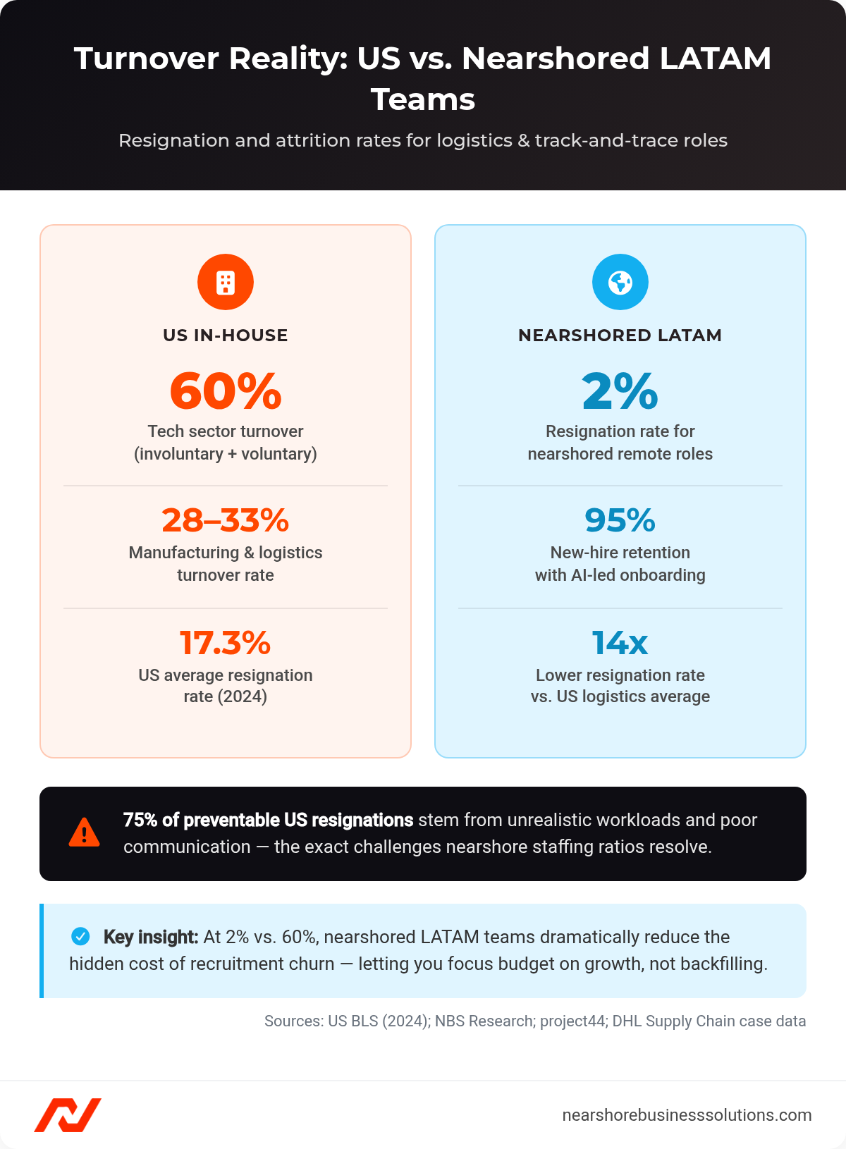 Side-by-side comparison of employee turnover and resignation rates for US in-house logistics teams versus nearshored LATAM remote roles