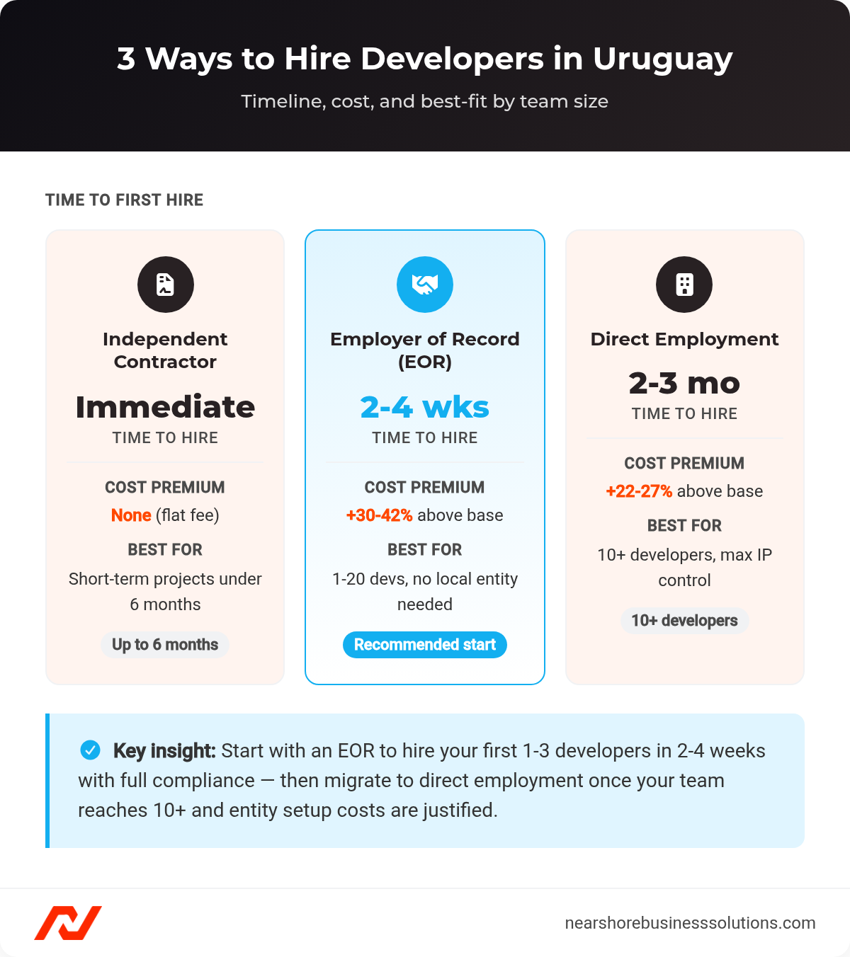Comparison of three Uruguay hiring models: independent contractor (immediate), EOR (2-4 weeks), and direct employment (2-3 months)