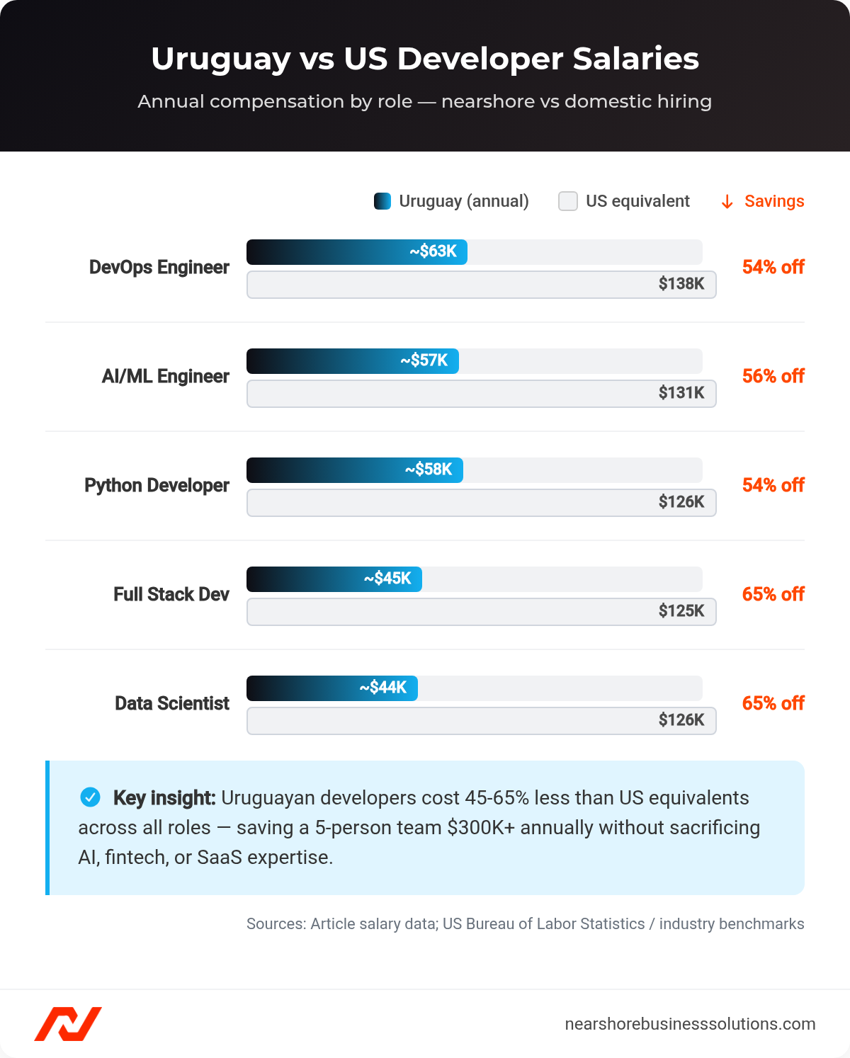 Bar chart comparing annual salaries for Uruguayan and US software developers by role, showing 54-65% cost savings