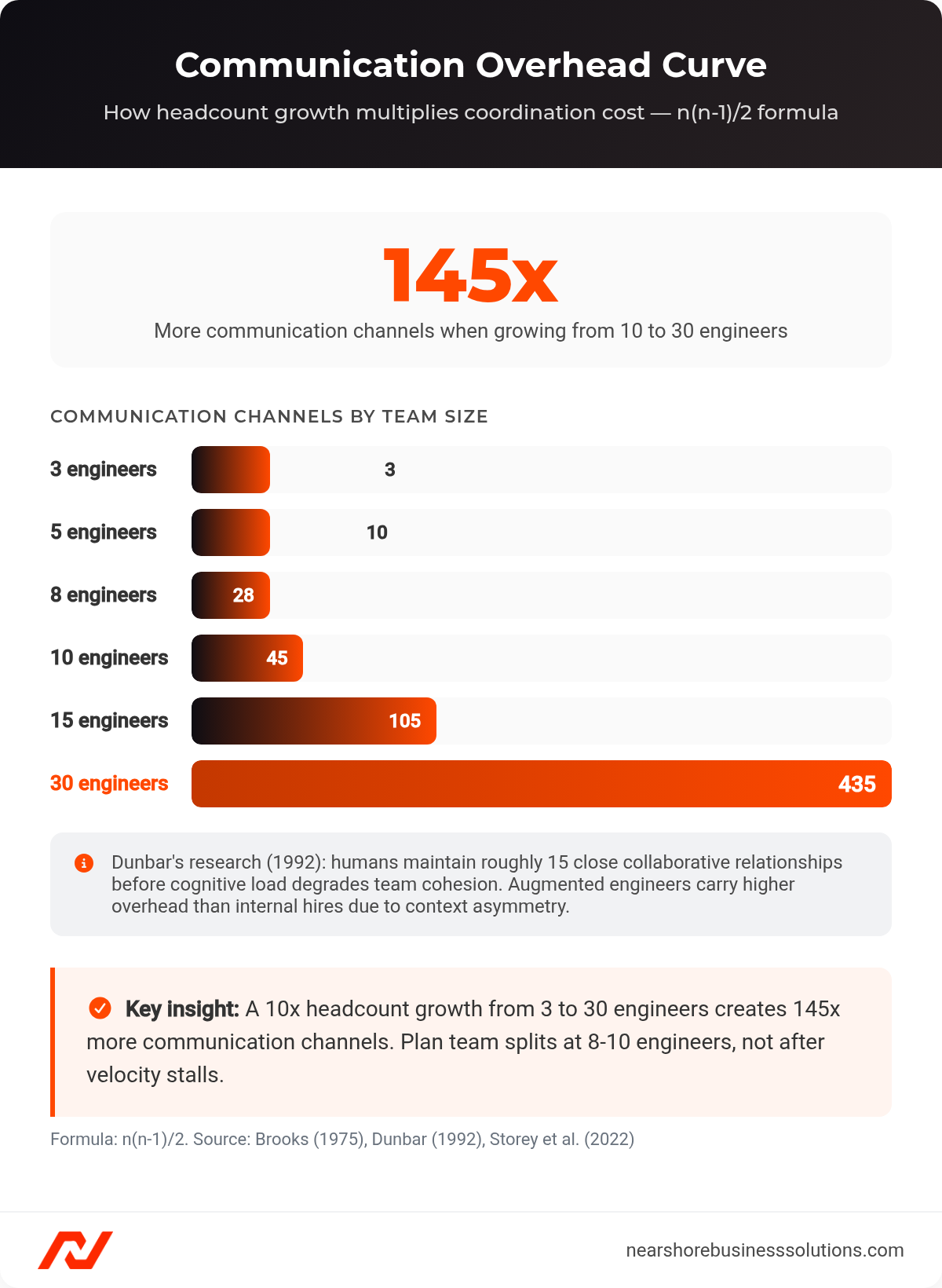 Bar chart showing communication channels grow from 3 to 435 as team size grows from 3 to 30 engineers using the n(n-1)/2 formula
