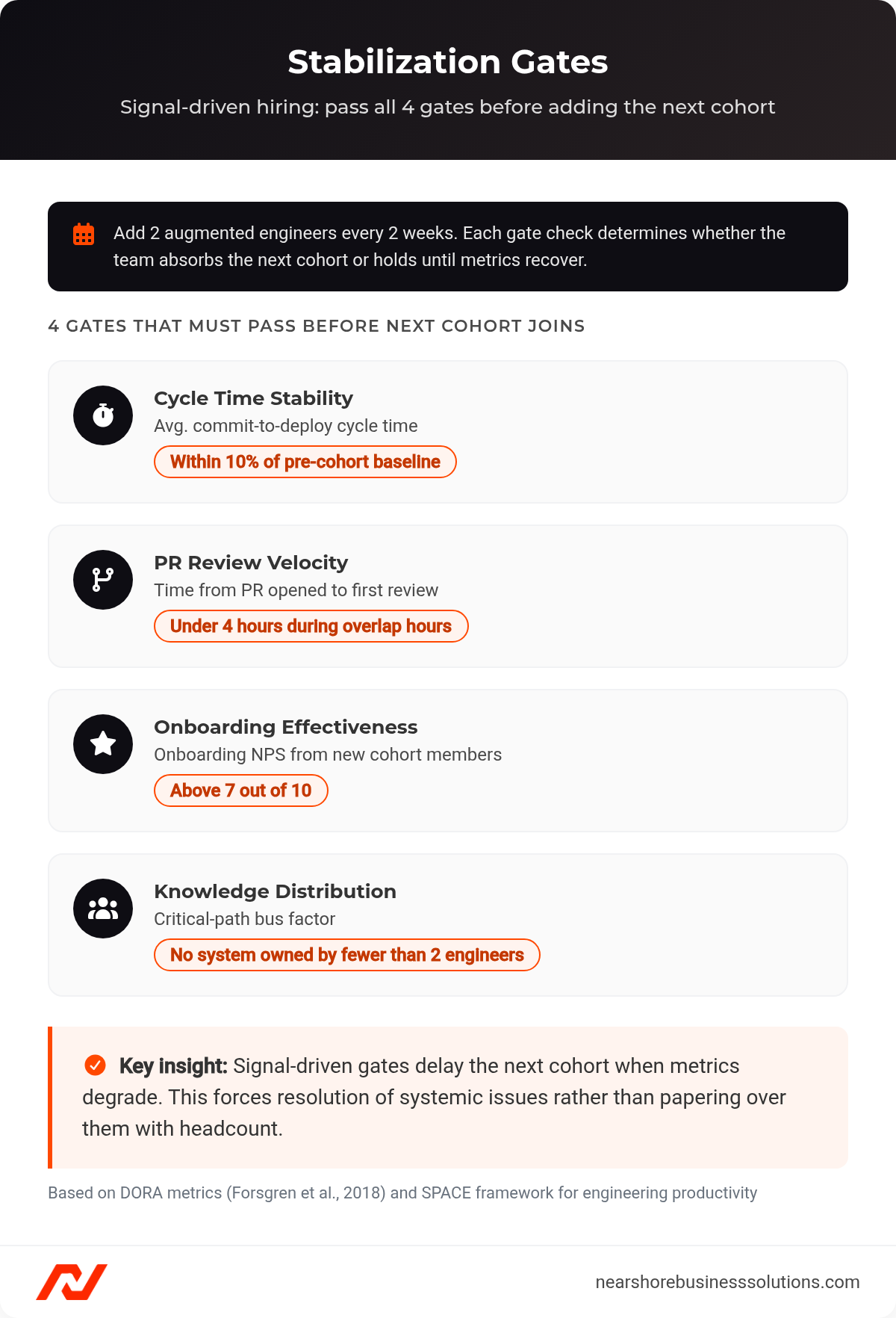 Four stabilization gates for staff augmentation scaling: cycle time, PR review velocity, onboarding NPS, and bus factor