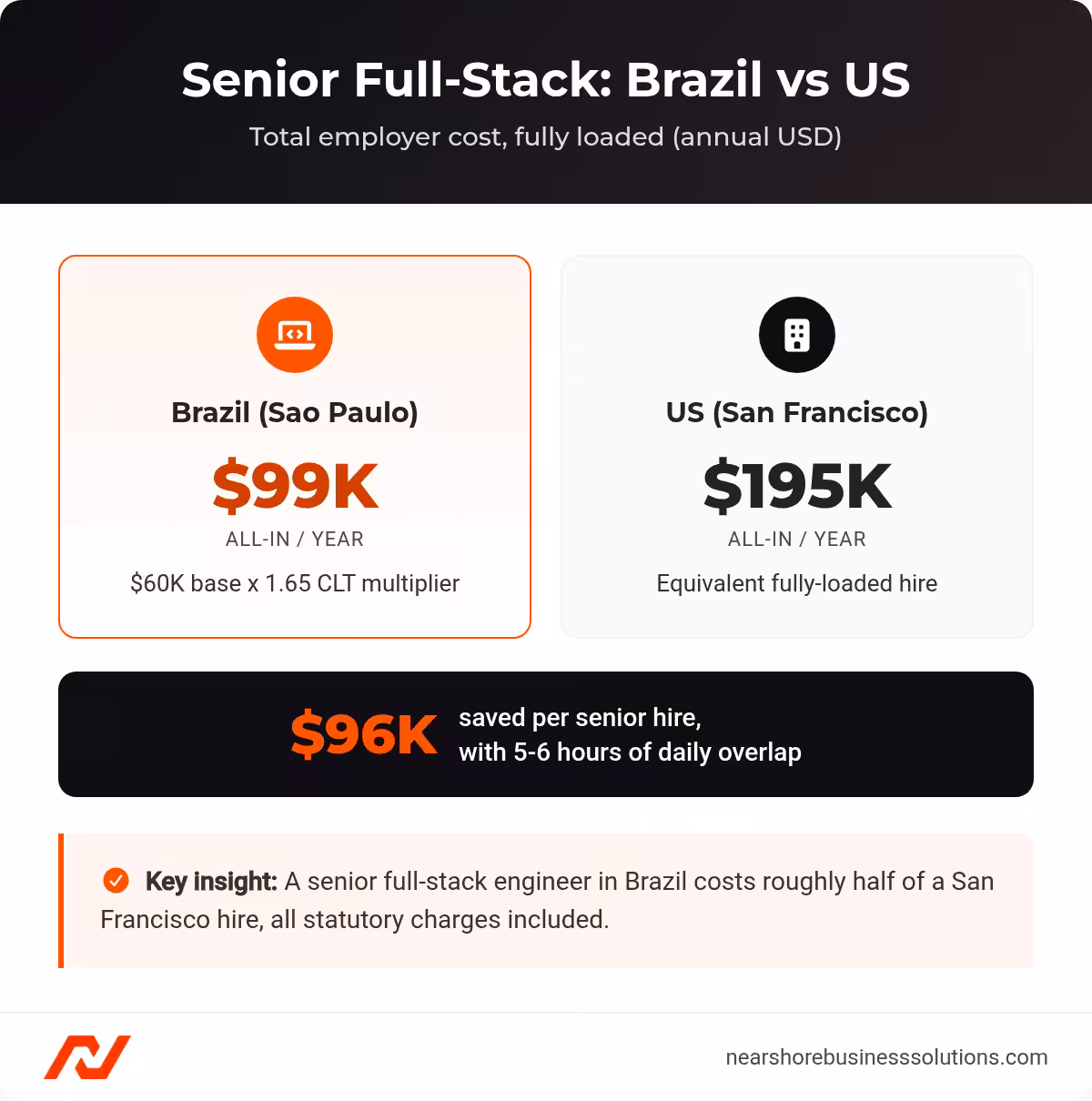 Comparison of senior full-stack developer total employer cost in Brazil ($99K) versus San Francisco ($195K), a $96K annual saving.