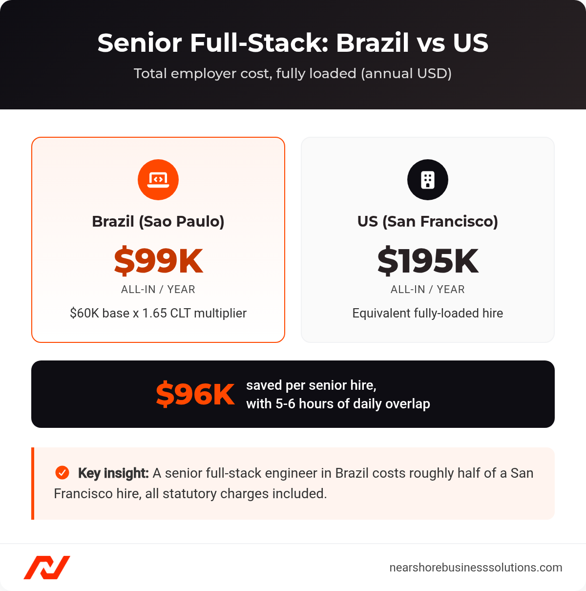 Comparison of senior full-stack developer total employer cost in Brazil ($99K) versus San Francisco ($195K), a $96K annual saving.