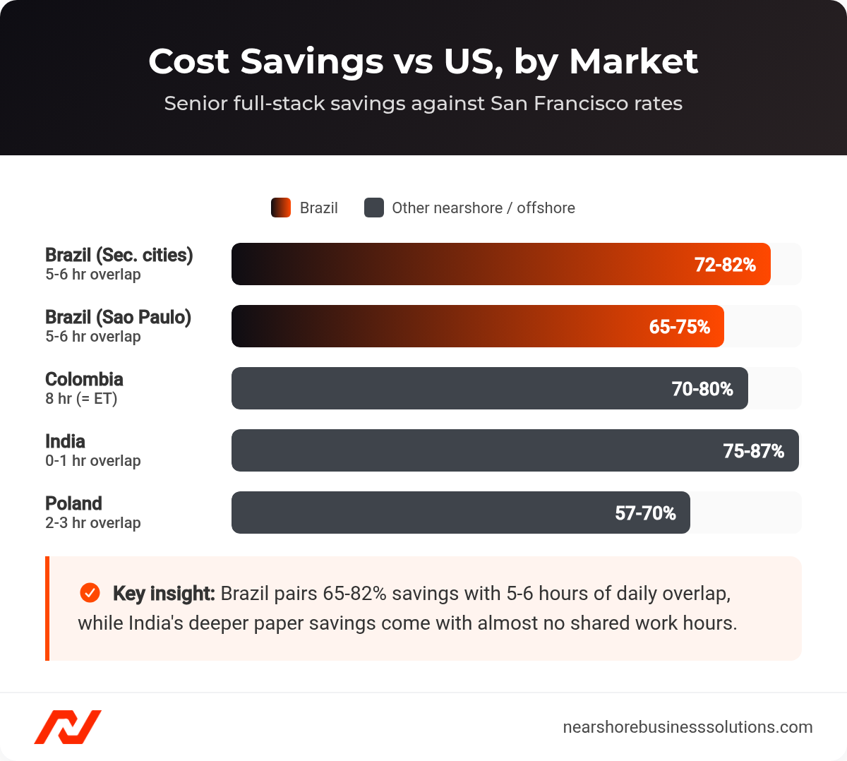 Bar chart of senior developer cost savings versus US across Brazil, Colombia, India, and Poland with time-zone overlap noted.