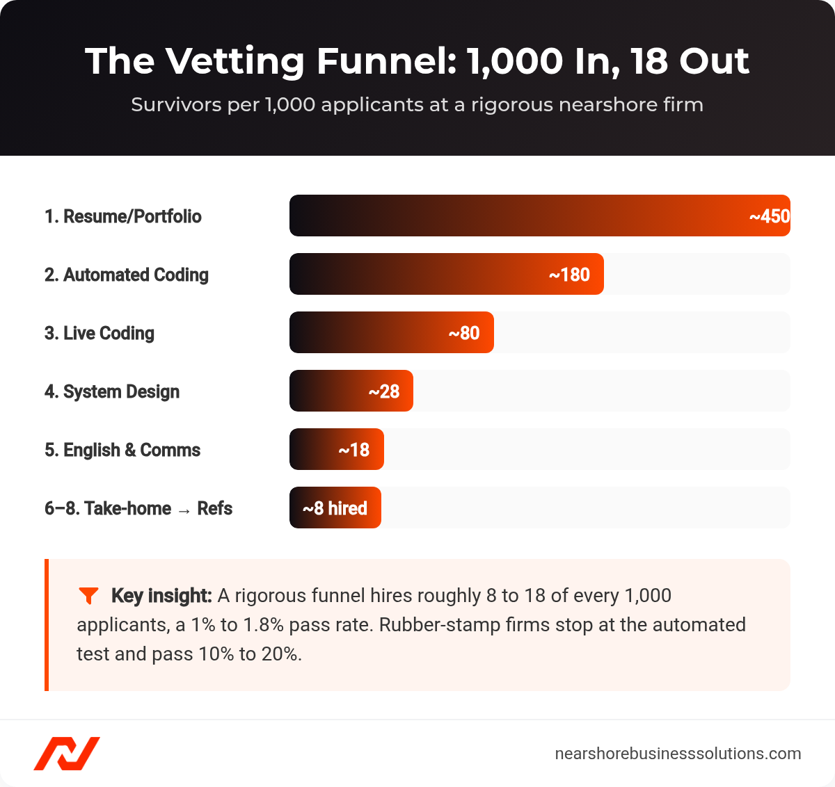 Bar chart showing survivors per 1,000 applicants through eight nearshore developer vetting stages, ending at roughly 18 hires.