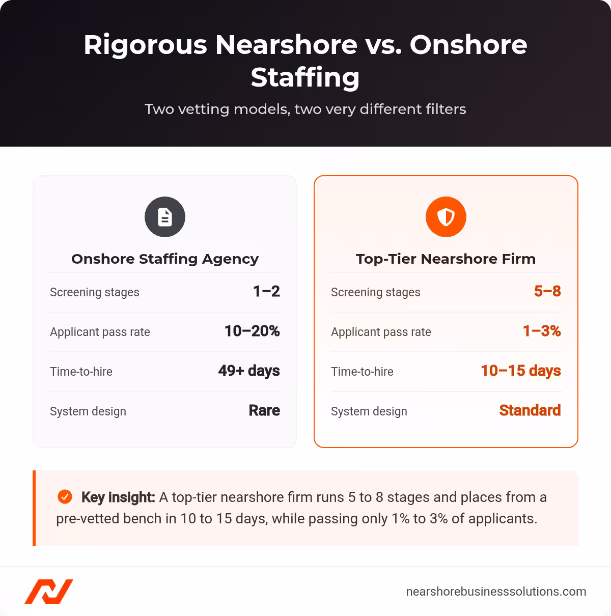 Comparison of onshore staffing agency versus top-tier nearshore firm across screening stages, pass rate, time-to-hire, and system design.