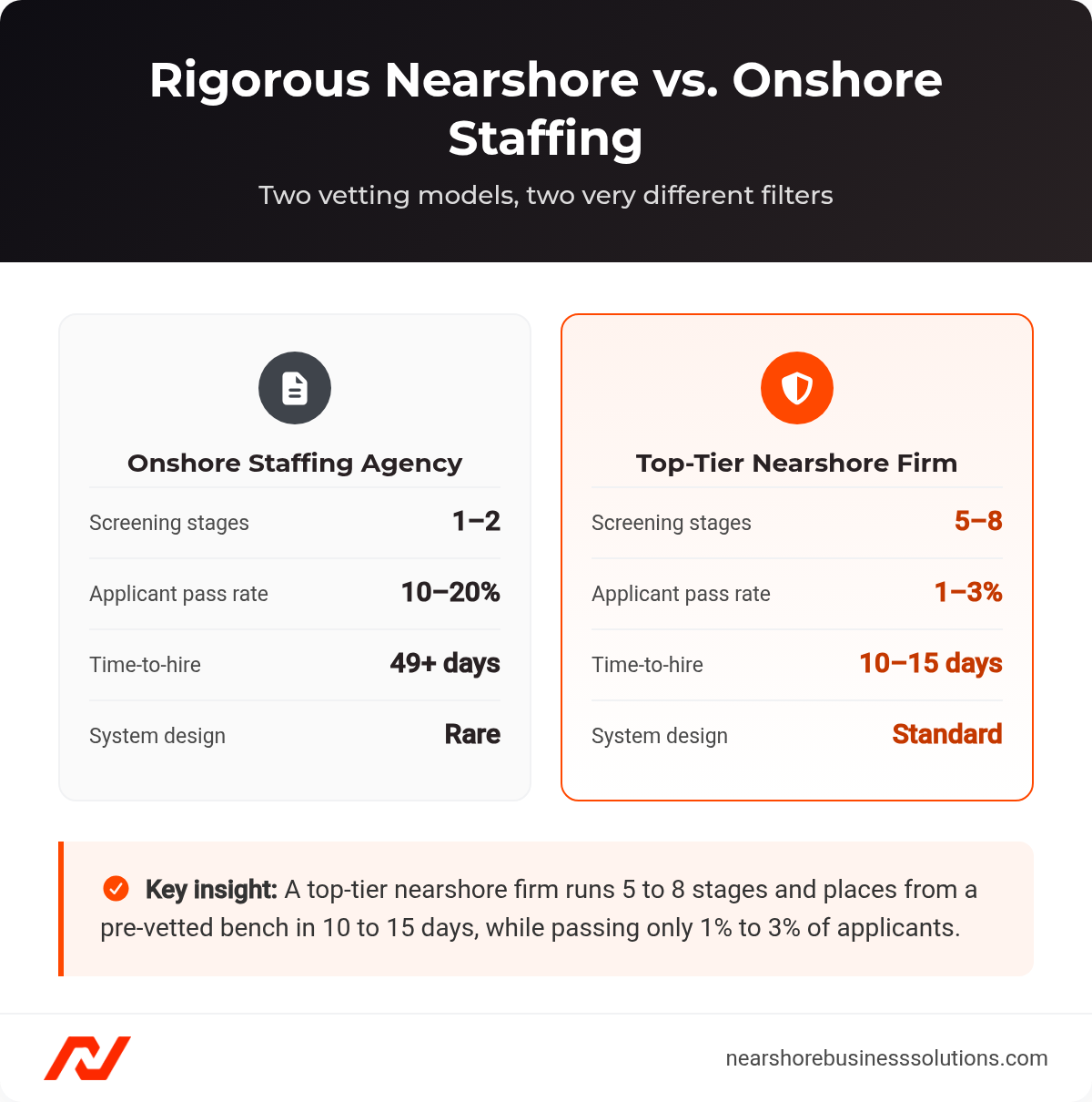 Comparison of onshore staffing agency versus top-tier nearshore firm across screening stages, pass rate, time-to-hire, and system design.