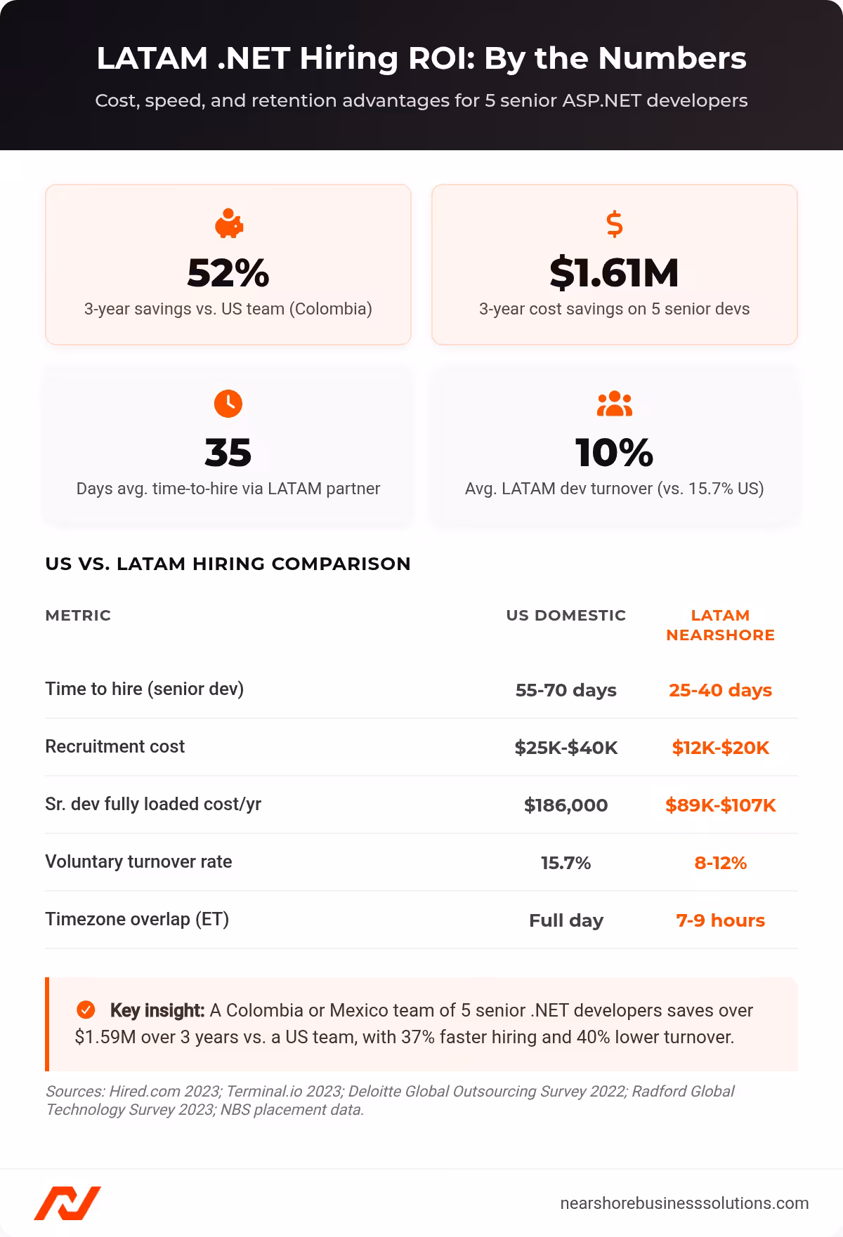 Dashboard showing LATAM .NET hiring ROI metrics: 52% 3-year cost savings, $1.61M saved on 5 senior devs, 35-day time to hire, 10% turnover vs 15.7% US