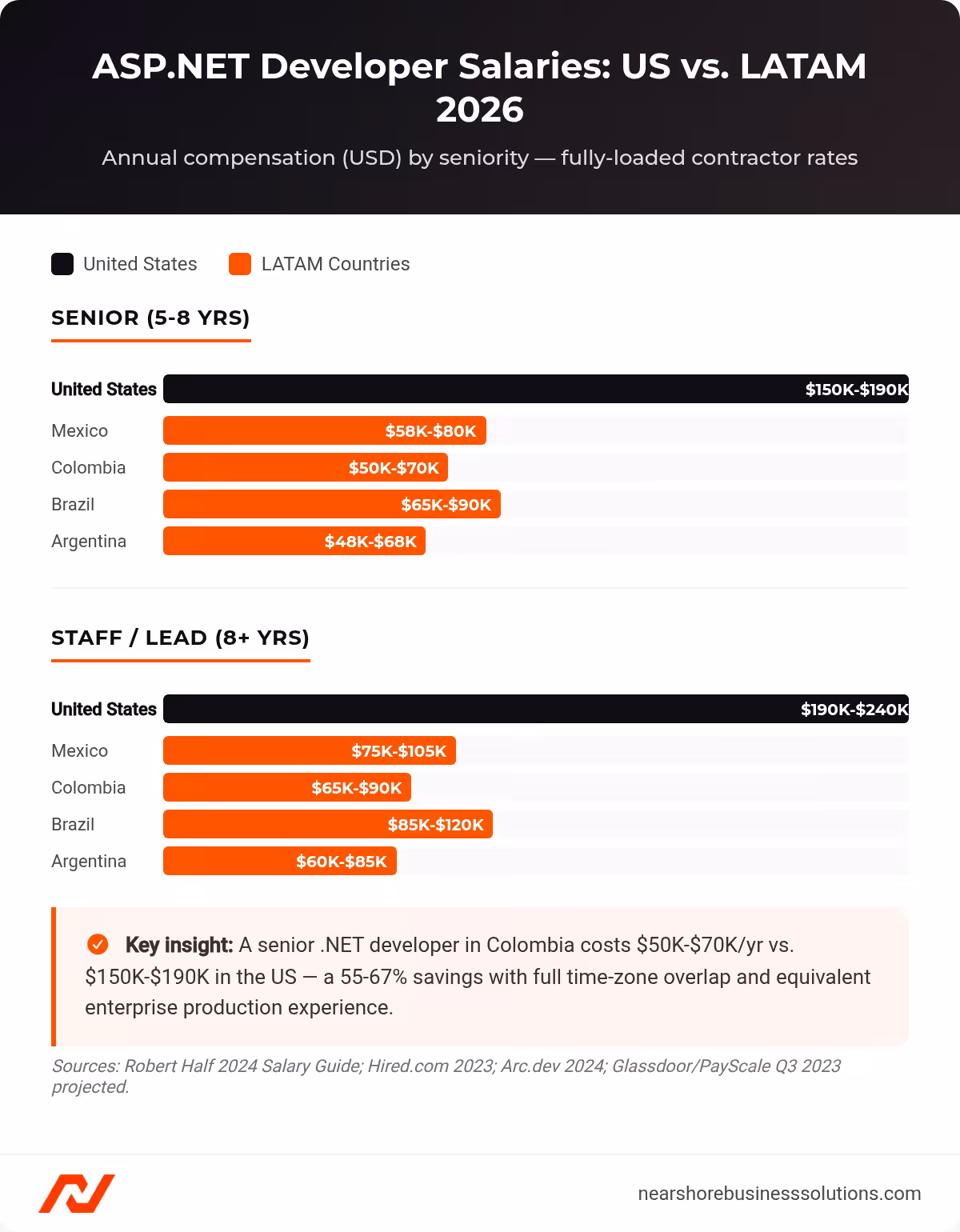 Bar chart comparing ASP.NET developer annual salaries in the US vs Brazil, Mexico, Colombia, and Argentina at senior and staff-lead seniority levels, showing 55-67% lower LATAM rates