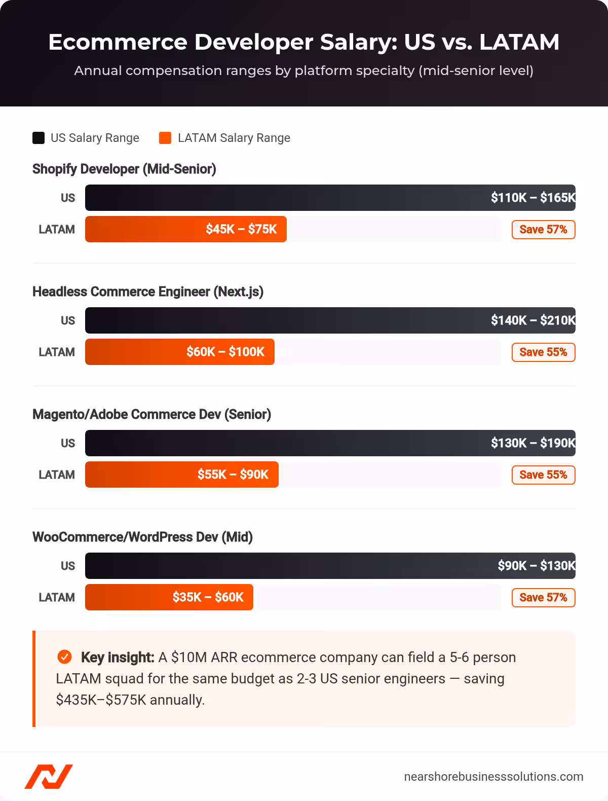 Horizontal bar chart comparing annual salary ranges for Shopify, Headless Commerce, Magento, and WooCommerce developers between US and LATAM markets, showing 55-57% savings