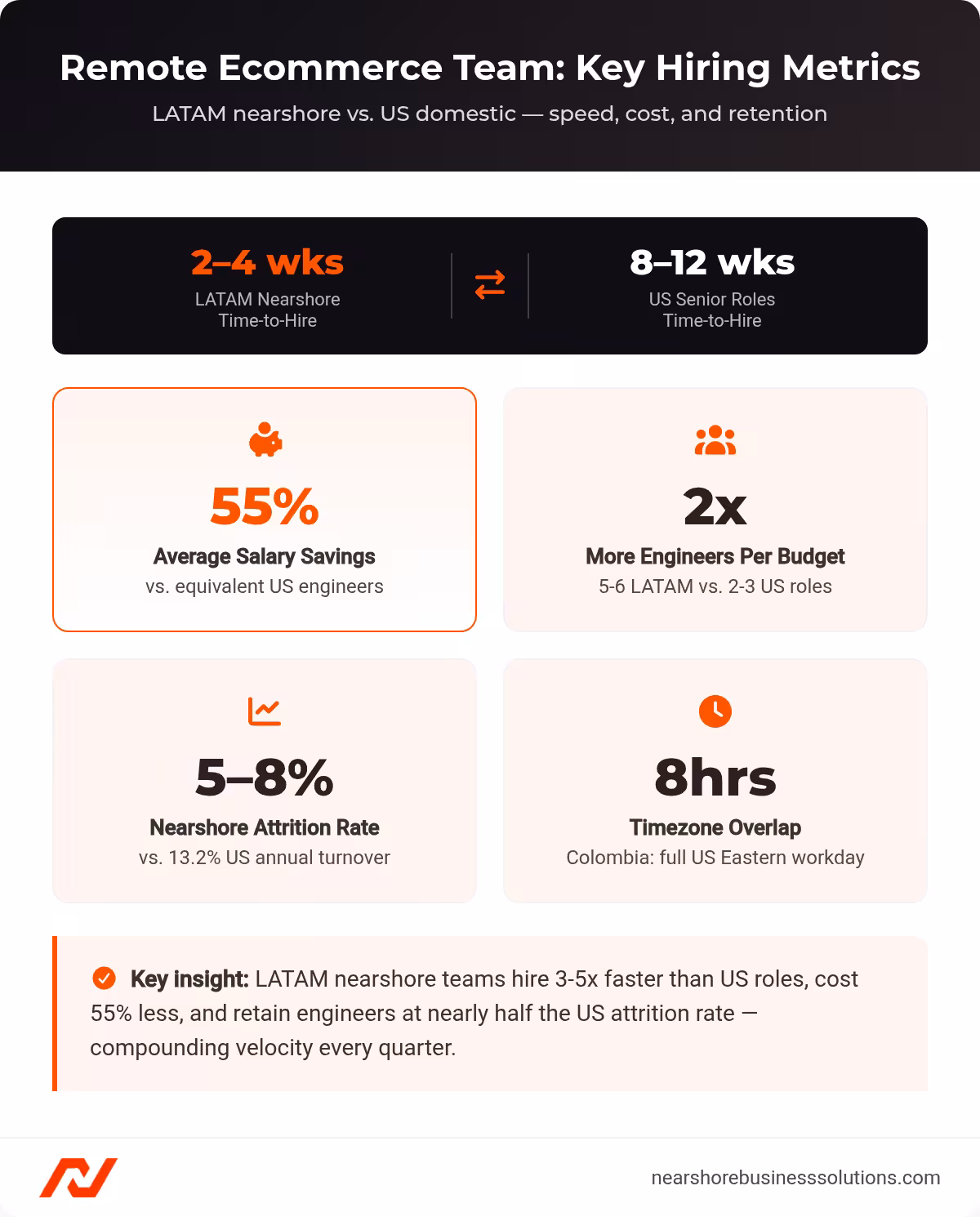 Dashboard showing key LATAM nearshore metrics: 2-4 week time-to-hire vs 8-12 weeks US, 55% salary savings, 2x more engineers per budget, 5-8% attrition vs 13.2% US, and 8-hour timezone overlap