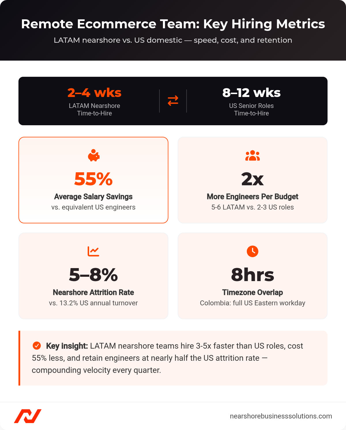 Dashboard showing key LATAM nearshore metrics: 2-4 week time-to-hire vs 8-12 weeks US, 55% salary savings, 2x more engineers per budget, 5-8% attrition vs 13.2% US, and 8-hour timezone overlap